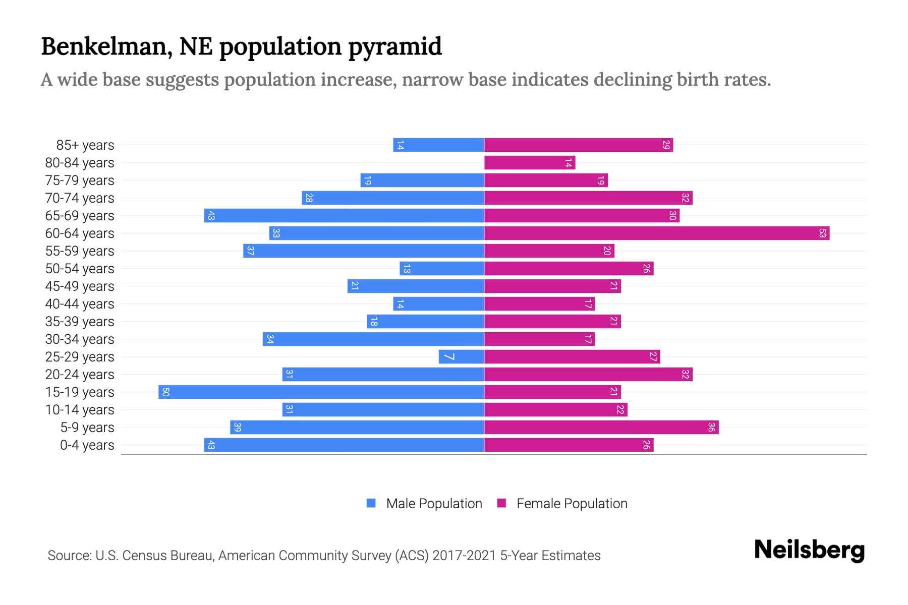 Benkelman, NE Population by Age 2023 Benkelman, NE Age Demographics Neilsberg