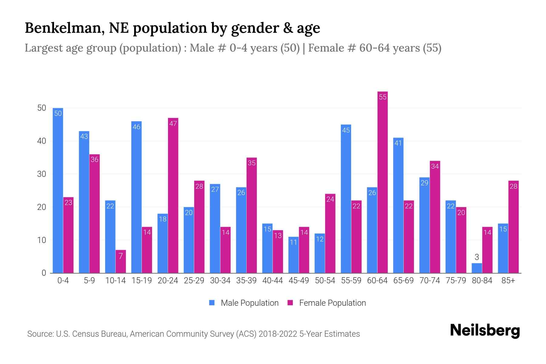 Benkelman, NE Population by Gender 2024 Update Neilsberg