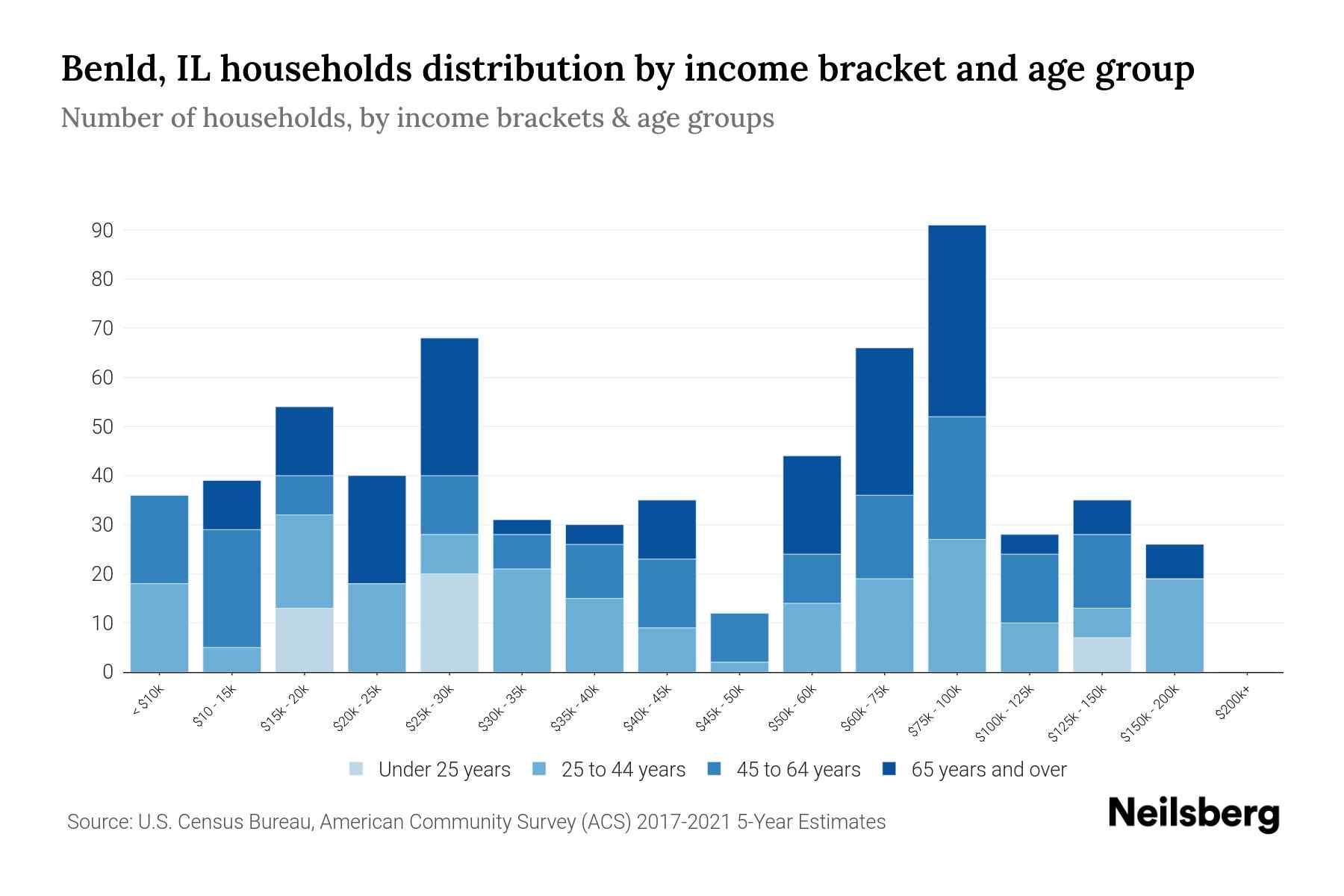 Benld, IL Median Household By Age 2023 Neilsberg