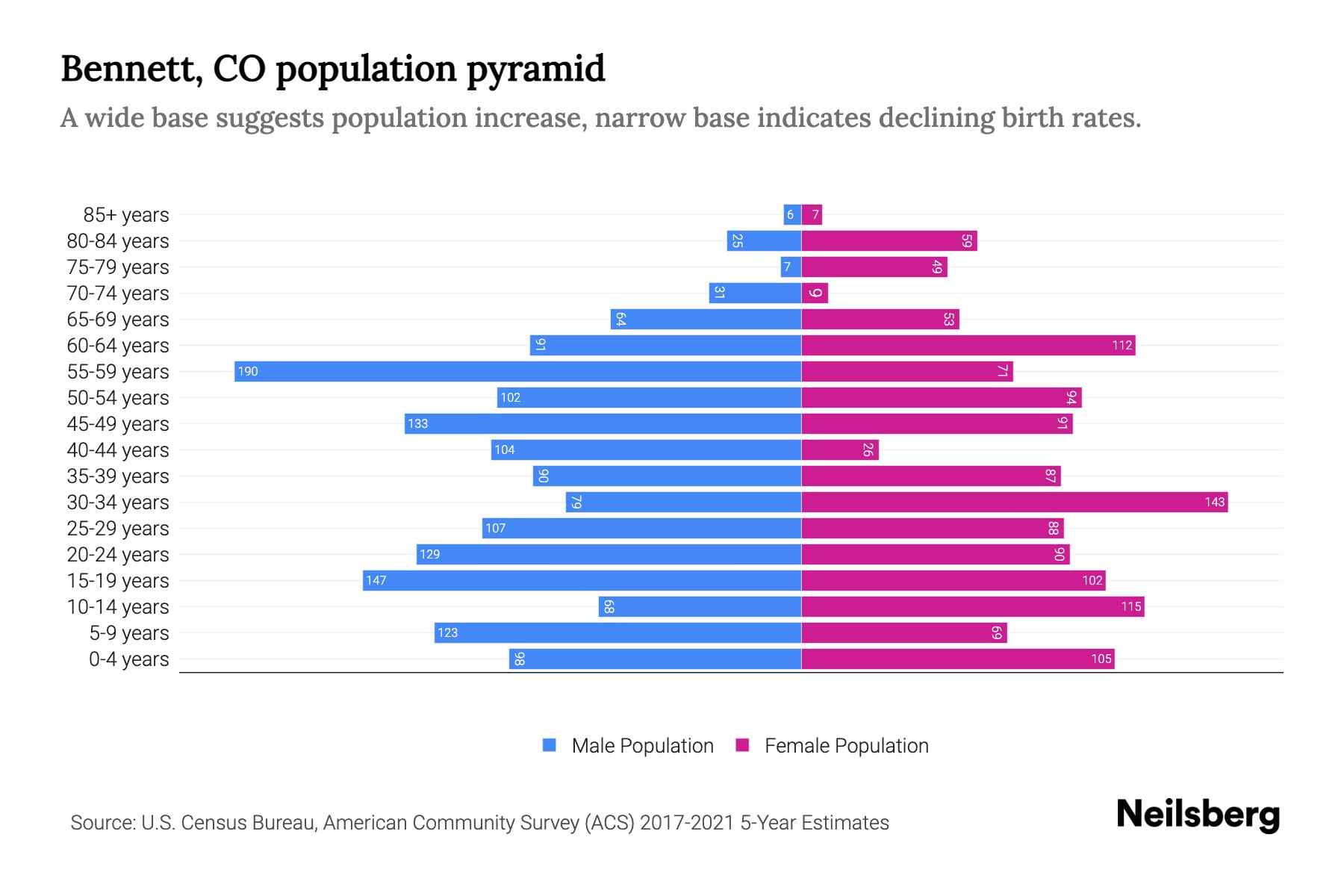 CO Population by Age 2023 CO Age Demographics