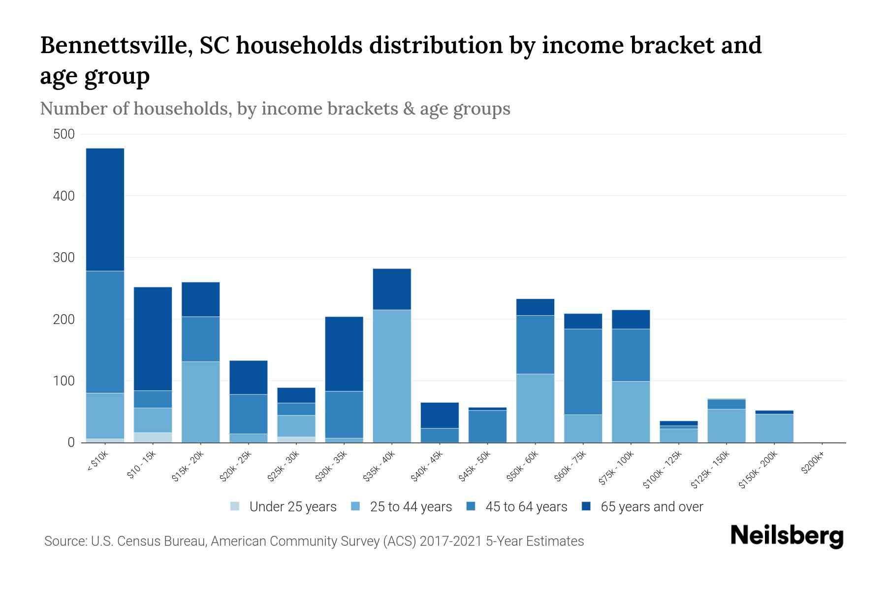 SC Median Household By Age 2024 Update Neilsberg