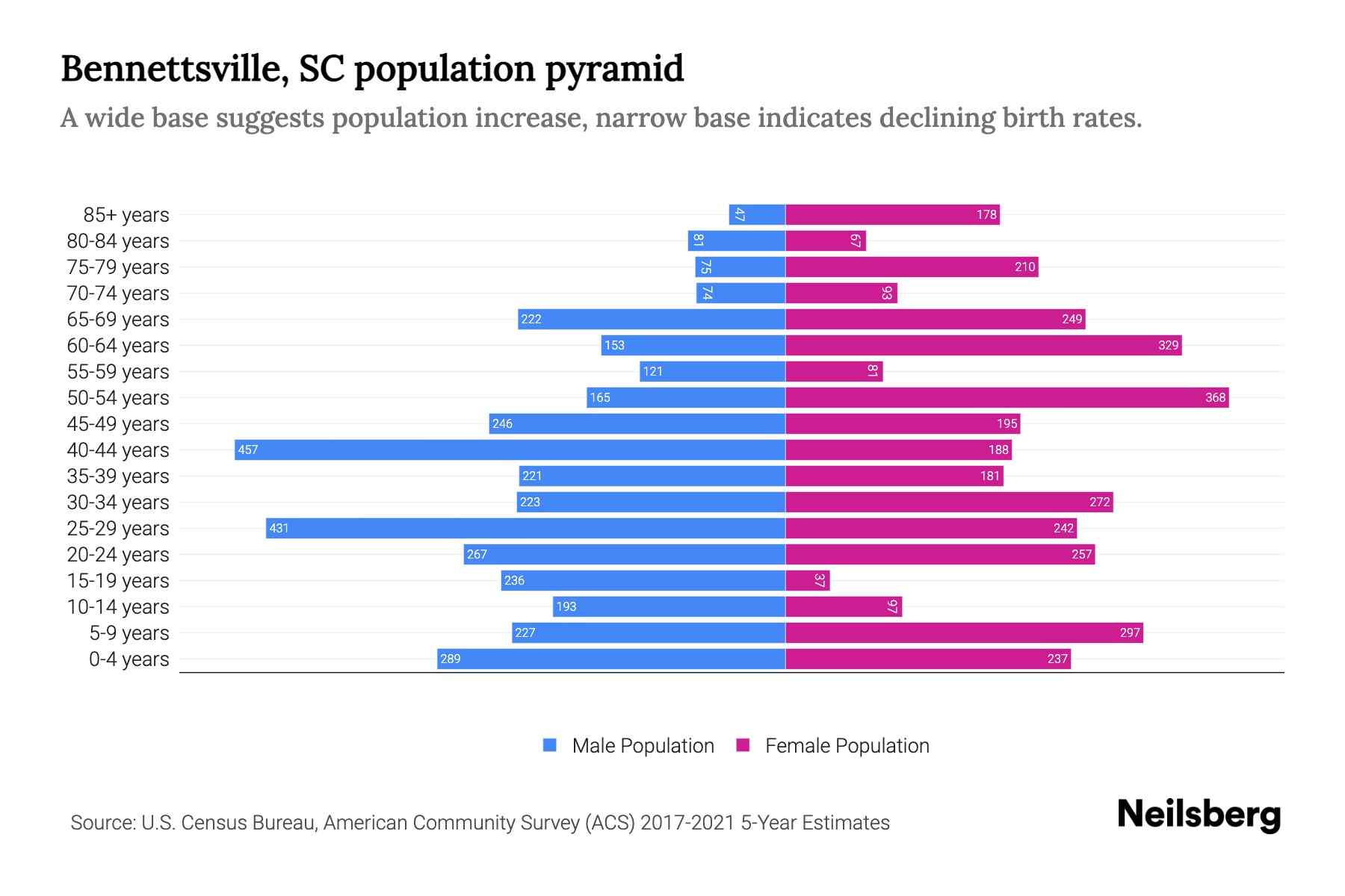 SC Population by Age 2023 SC Age