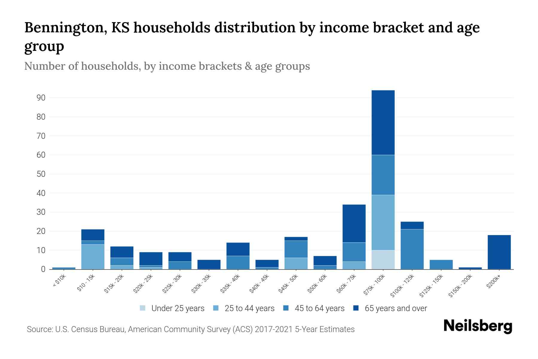 Bennington, KS Median Household By Age 2023 Neilsberg