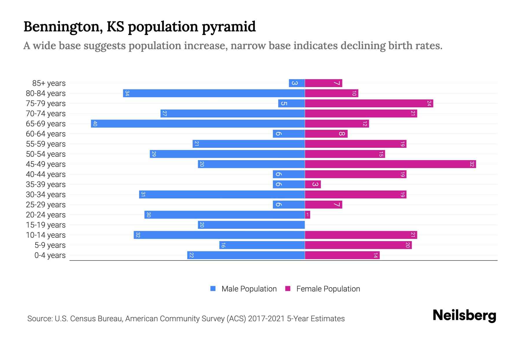 Bennington, KS Population by Age 2023 Bennington, KS Age Demographics