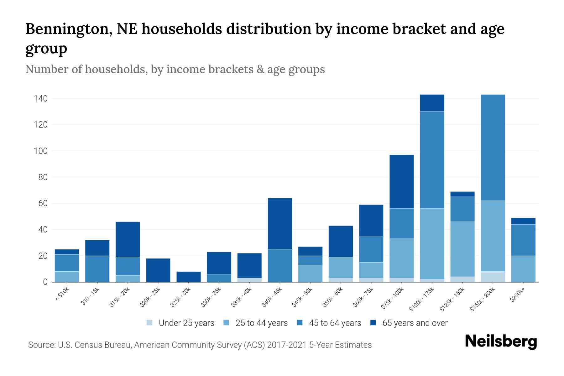 Bennington, NE Median Household By Age 2024 Update Neilsberg