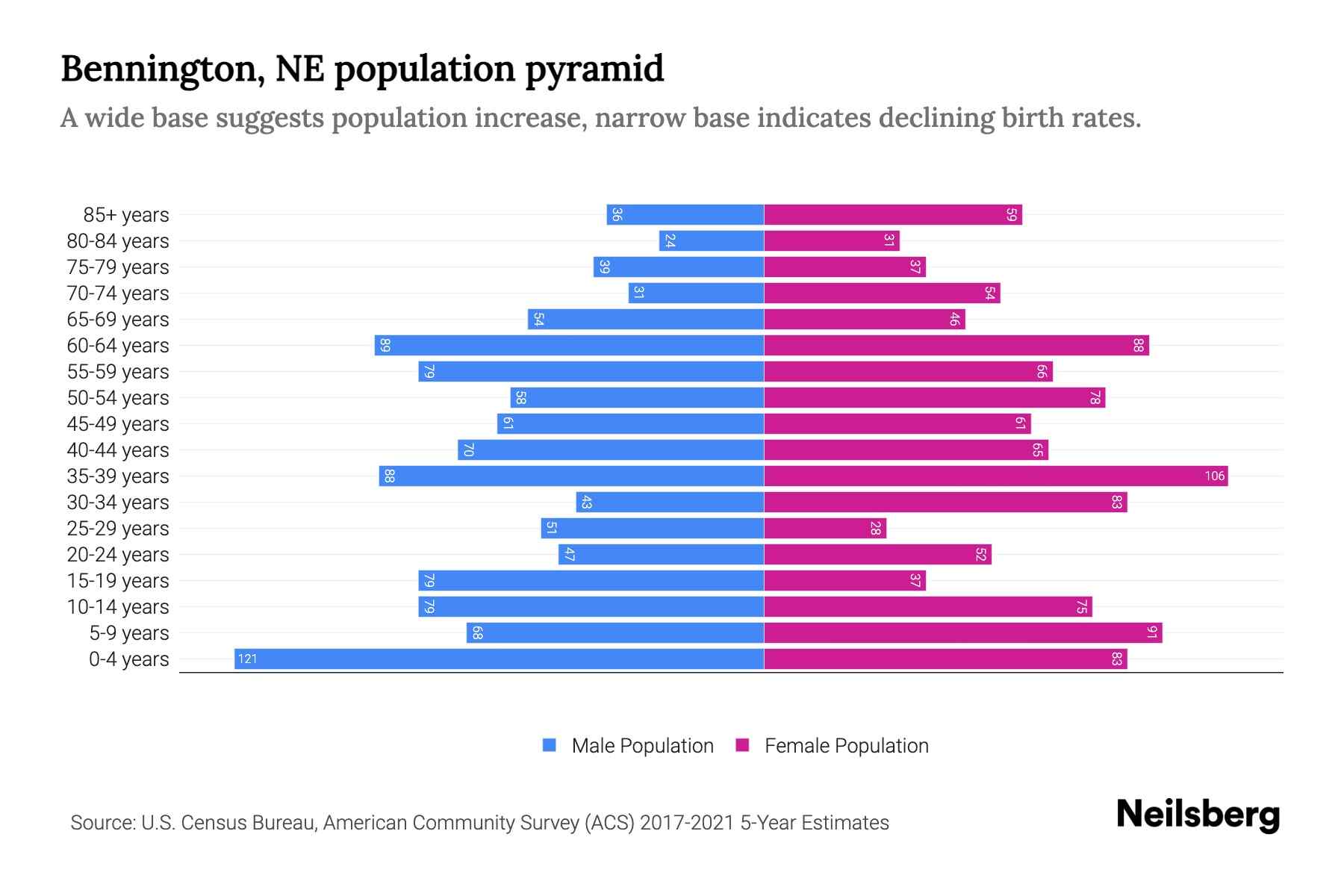 Bennington, NE Population by Age 2023 Bennington, NE Age Demographics