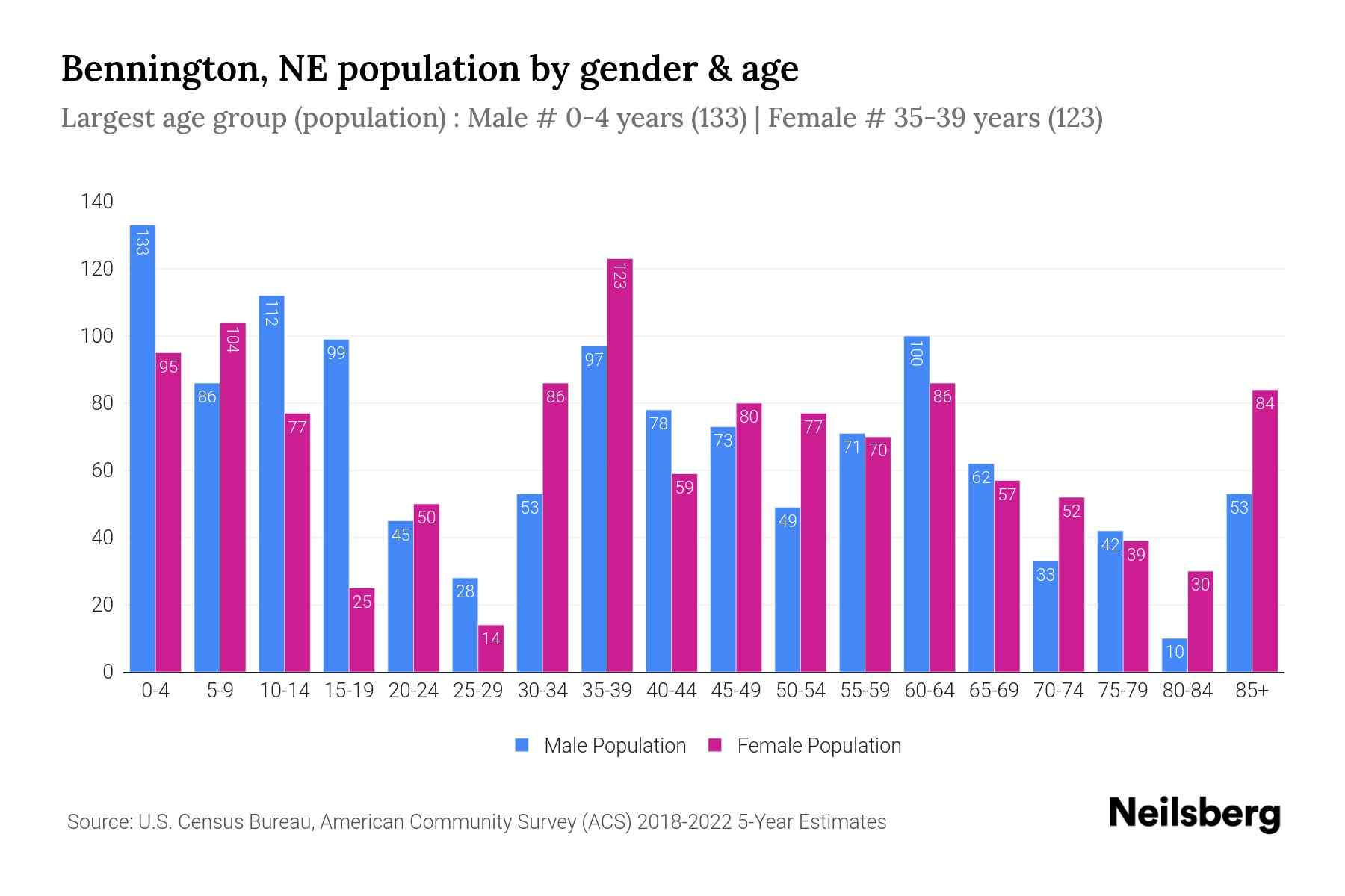 Bennington, NE Population by Gender 2024 Update Neilsberg