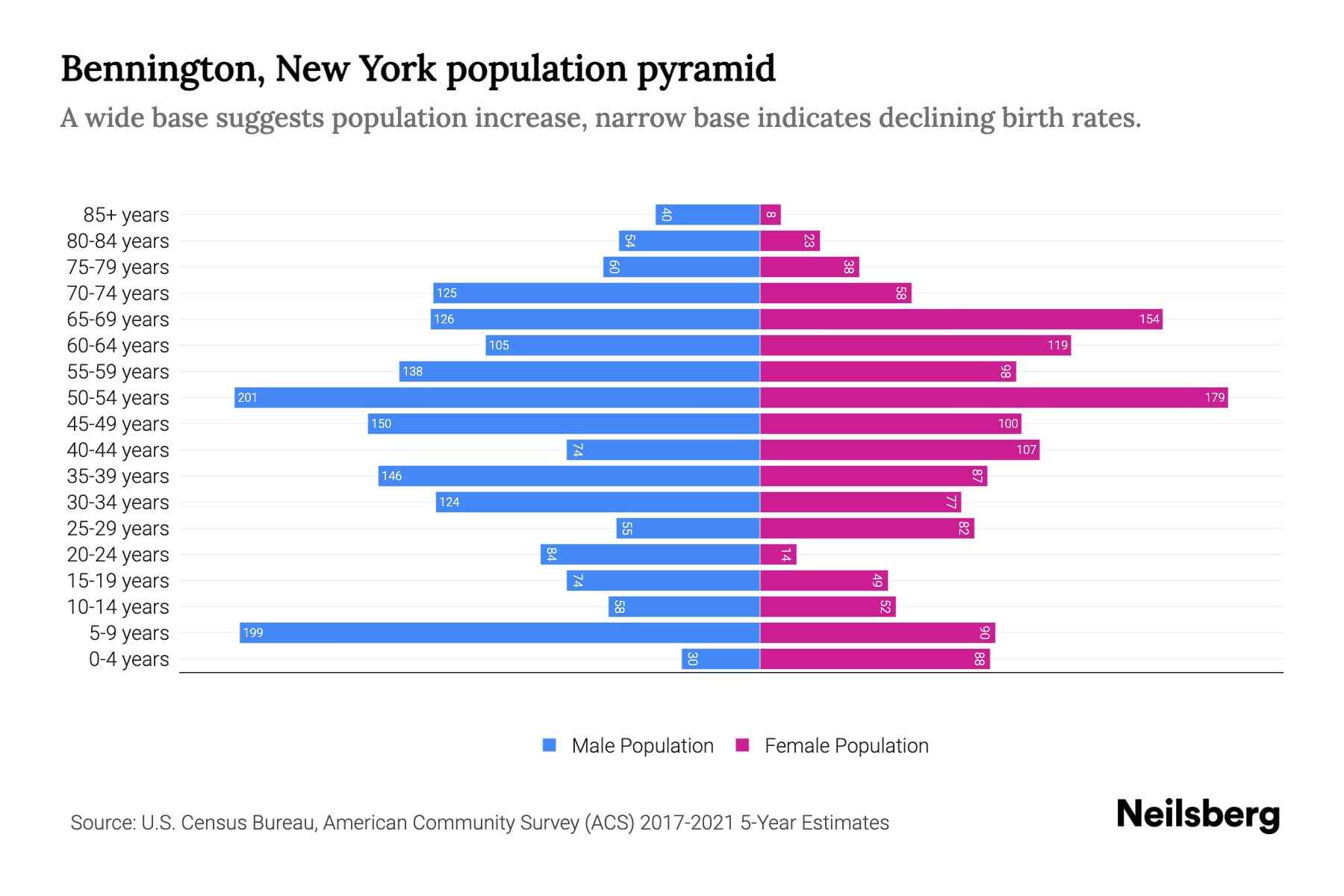 Bennington, New York Population by Age 2023 Bennington, New York Age