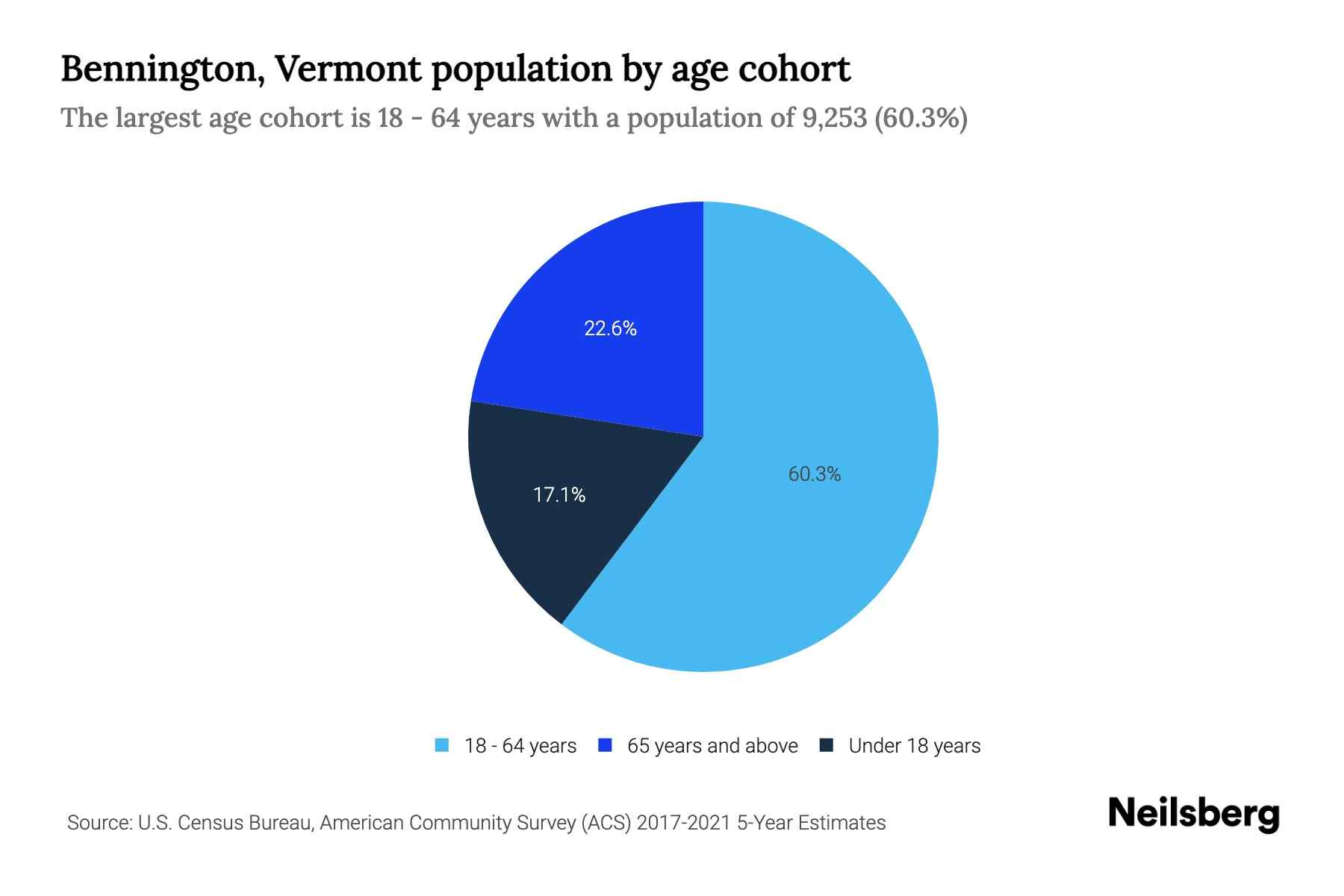 Bennington, Vermont Population by Age 2023 Bennington, Vermont Age