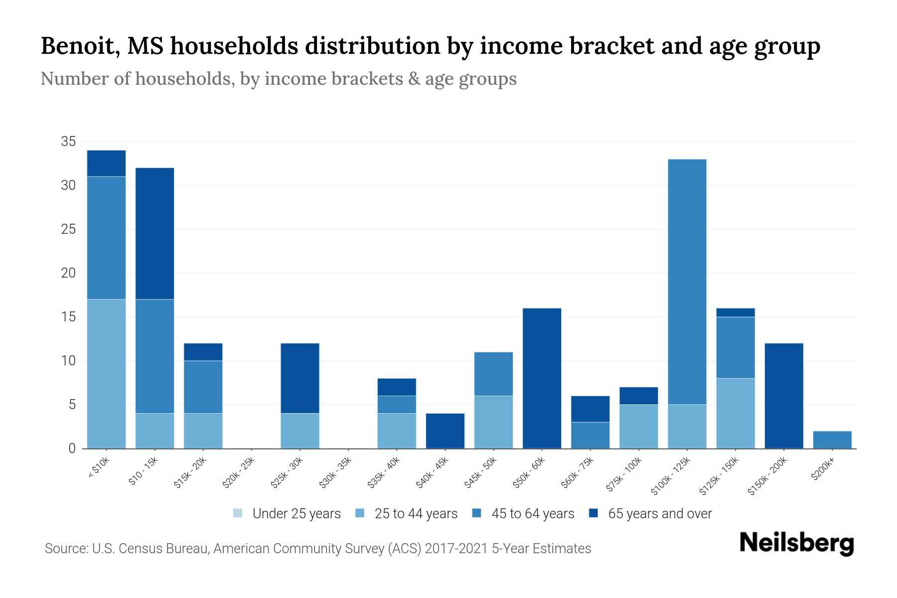 Benoit, MS Median Household By Age 2024 Update Neilsberg