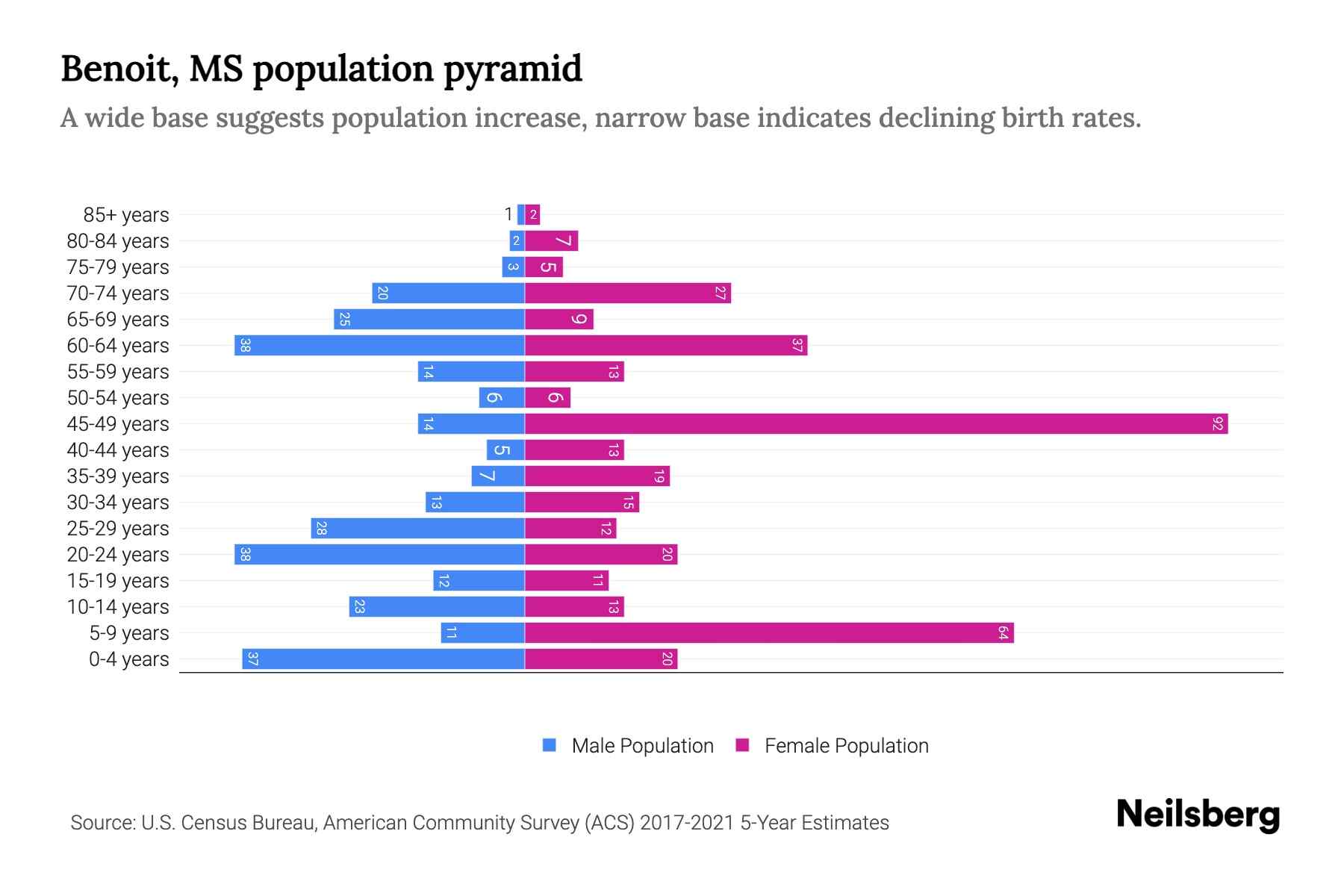 Benoit, MS Population by Age 2023 Benoit, MS Age Demographics Neilsberg