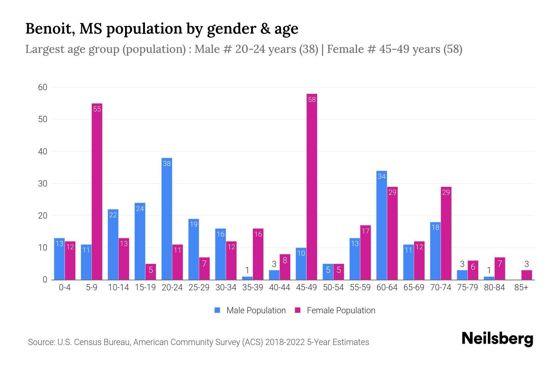 Benoit, MS Population by Gender 2024 Update Neilsberg