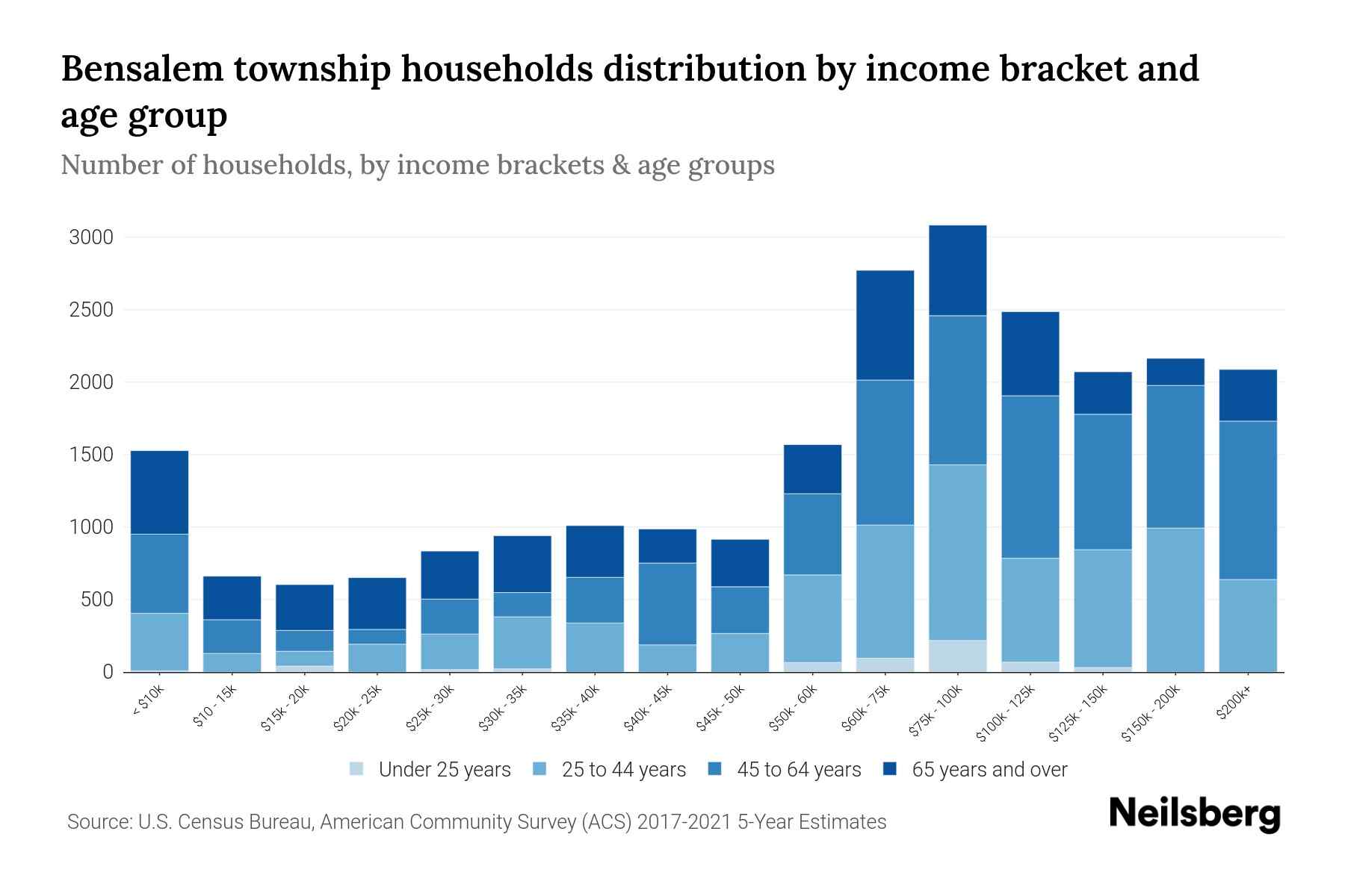 Bensalem Township, Pennsylvania Median Household By Age 2024