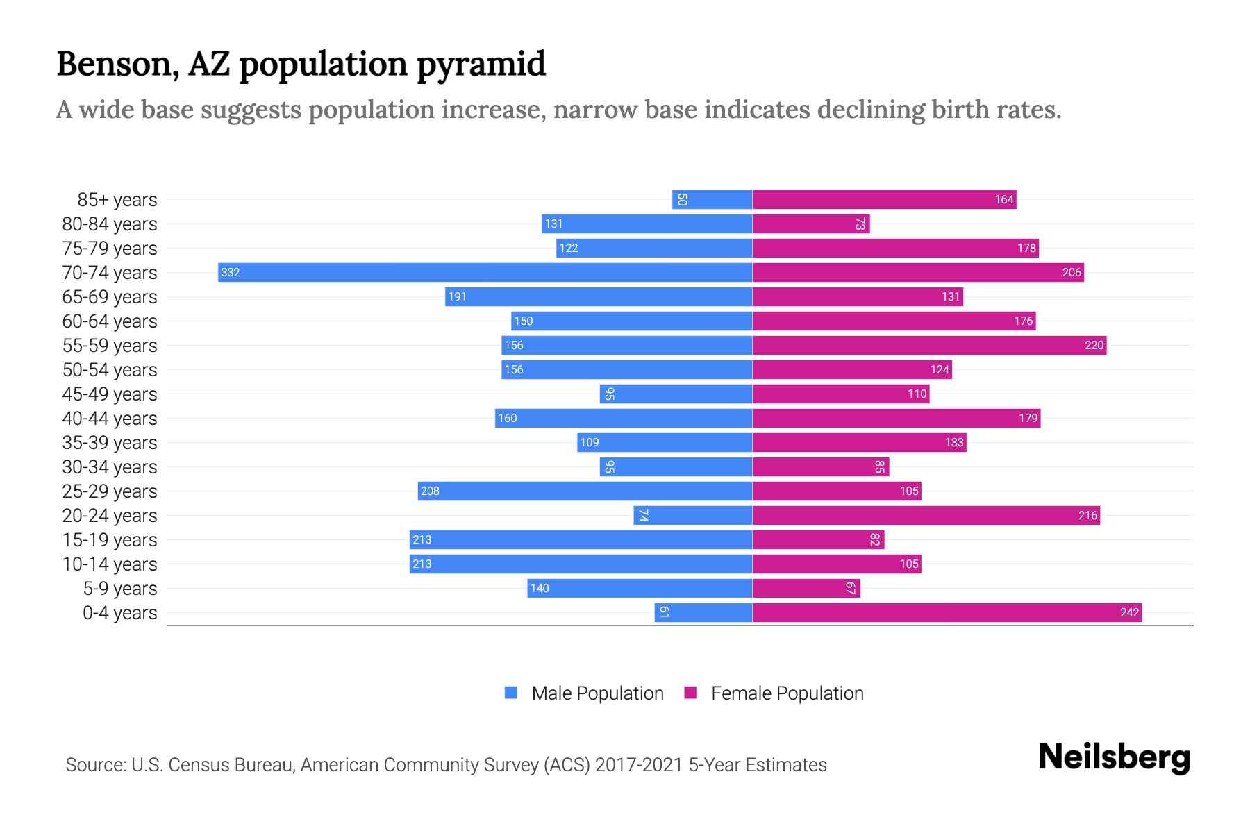 Benson, AZ Population by Age 2023 Benson, AZ Age Demographics Neilsberg