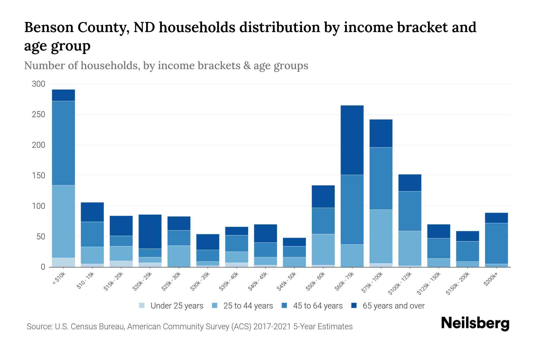 Benson County, ND Median Household By Age 2023 Neilsberg