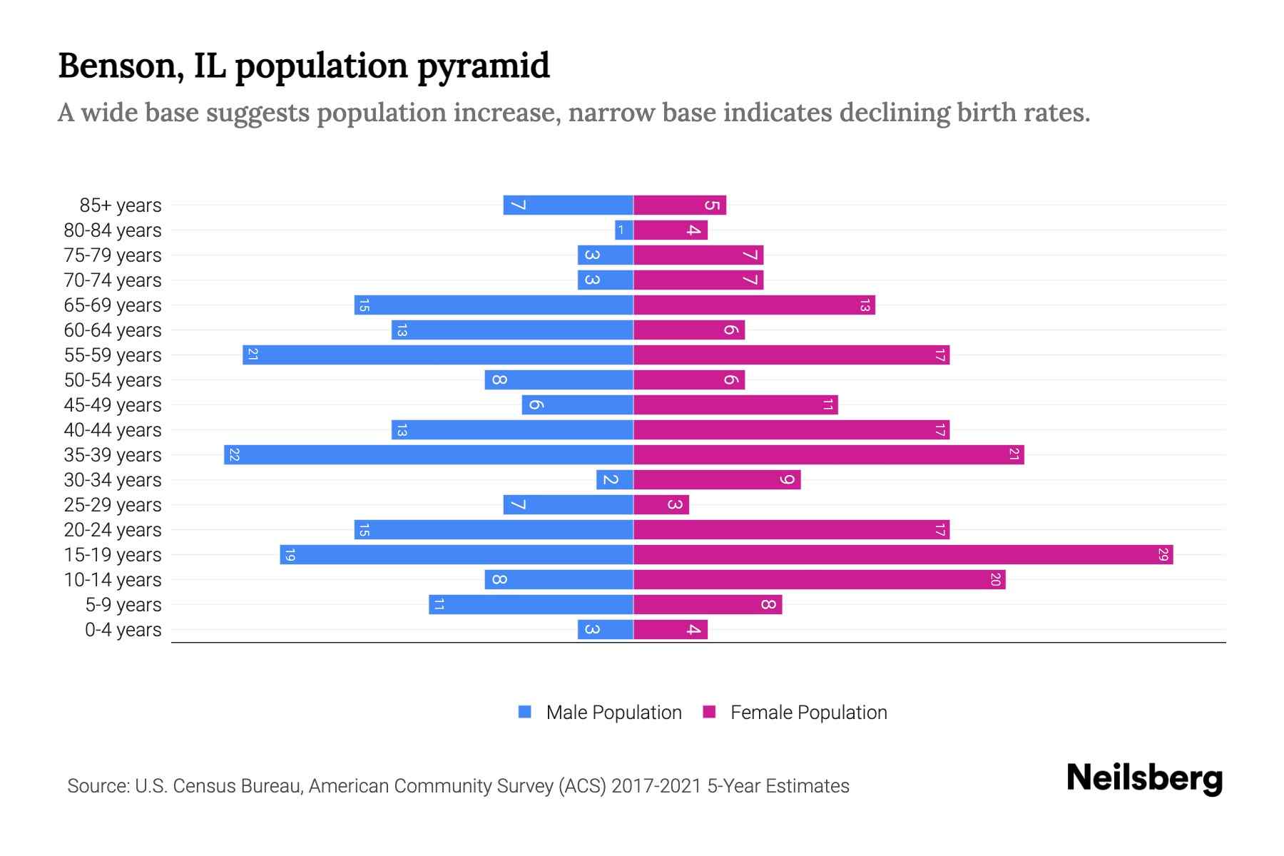 Benson, IL Population by Age 2023 Benson, IL Age Demographics Neilsberg
