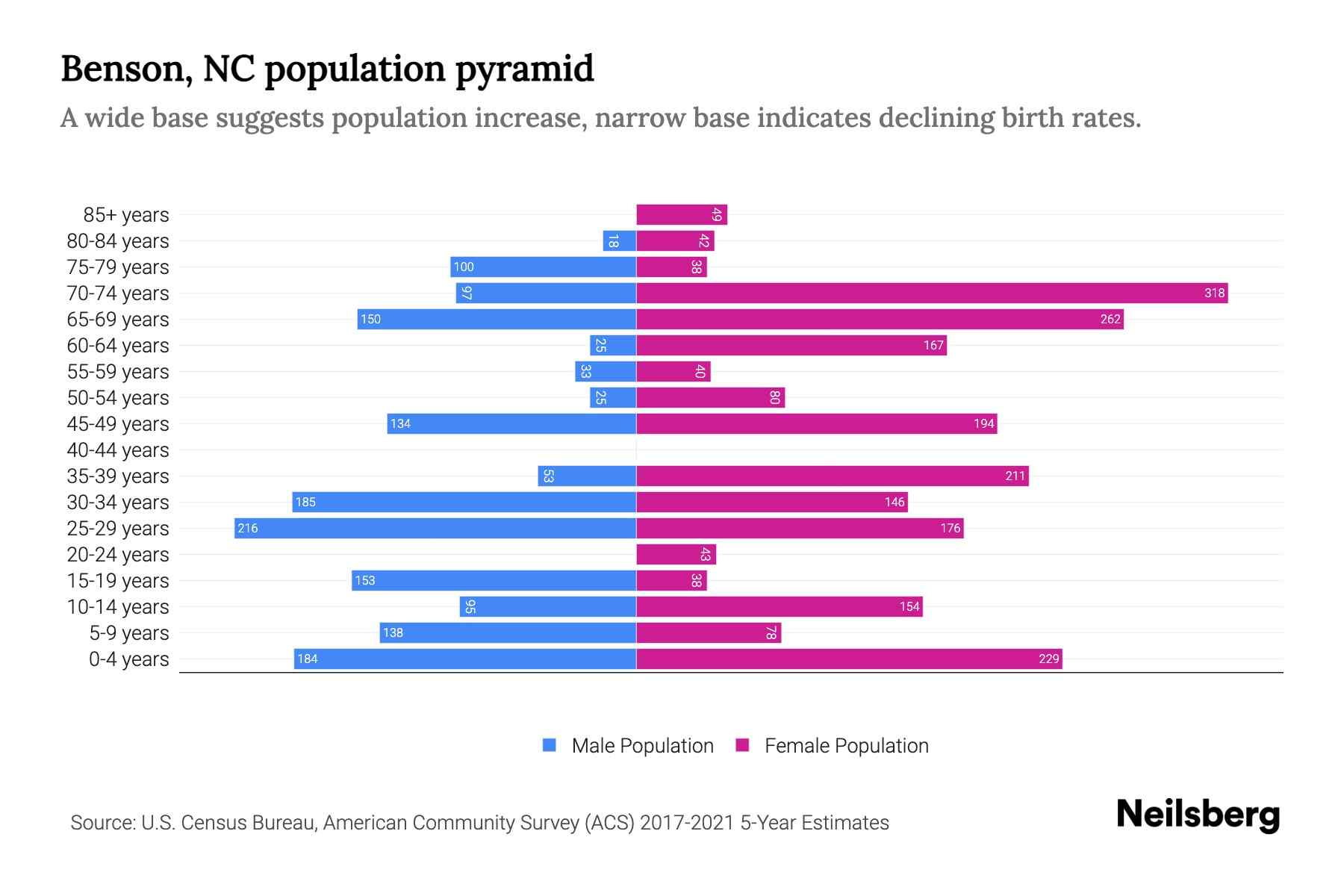 Benson, NC Population by Age 2023 Benson, NC Age Demographics Neilsberg