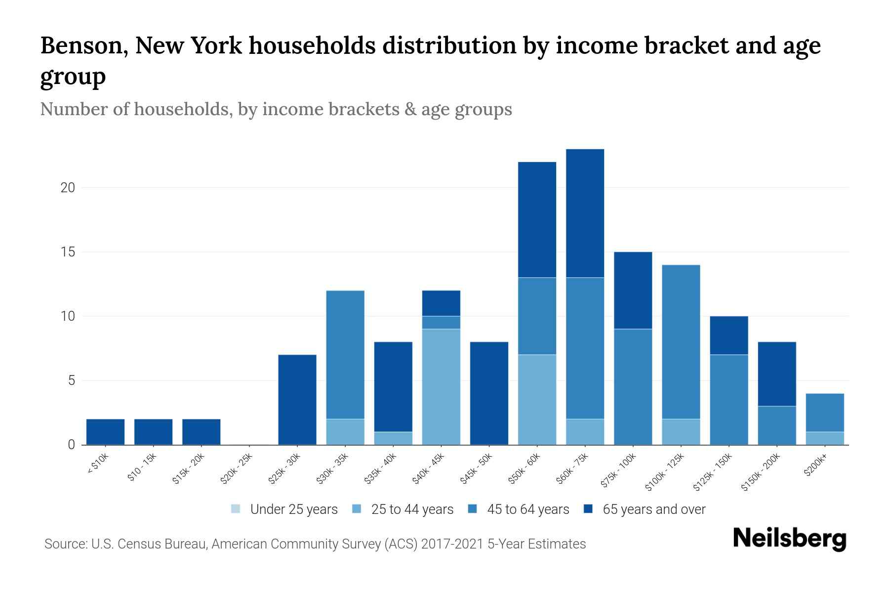 Benson, New York Median Household By Age 2024 Update Neilsberg