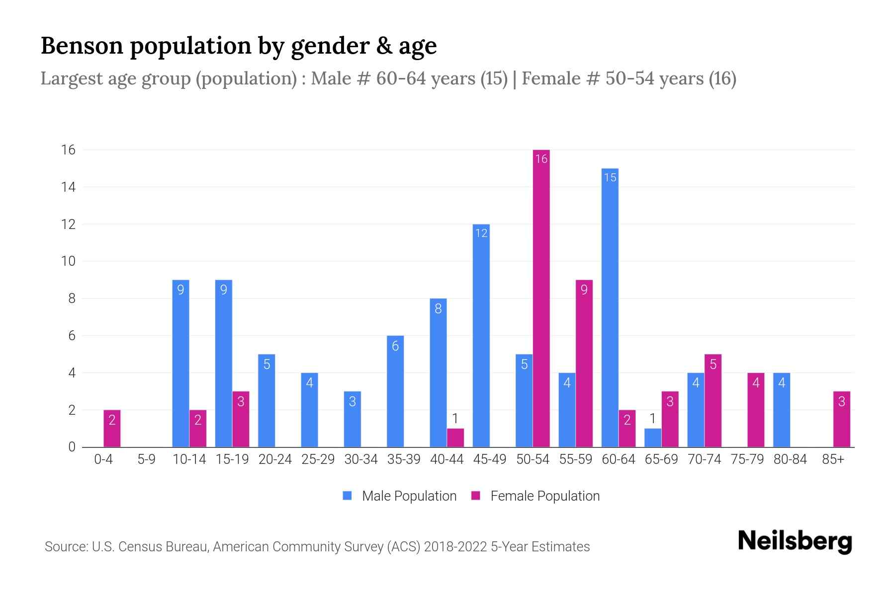Benson, PA Population by Gender 2024 Update Neilsberg