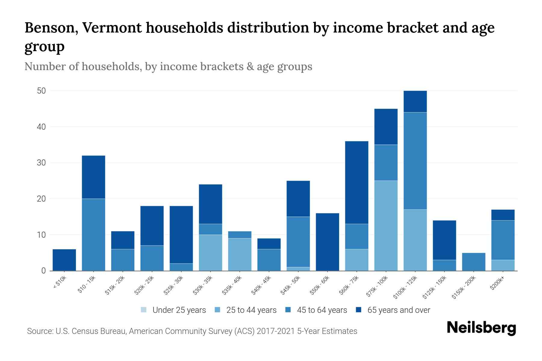 Benson, Vermont Median Household By Age 2024 Update Neilsberg