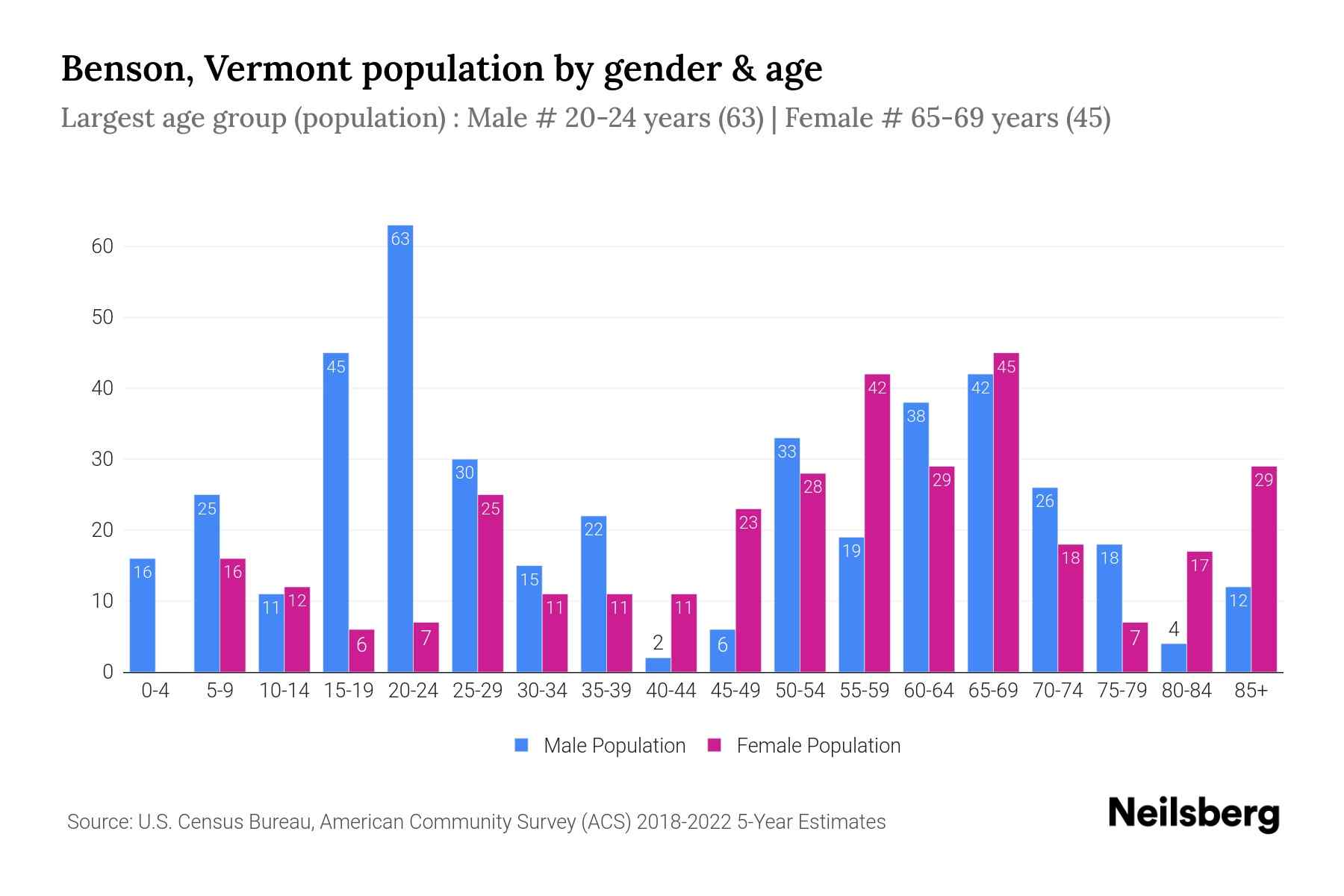 Benson, Vermont Population by Gender 2024 Update Neilsberg
