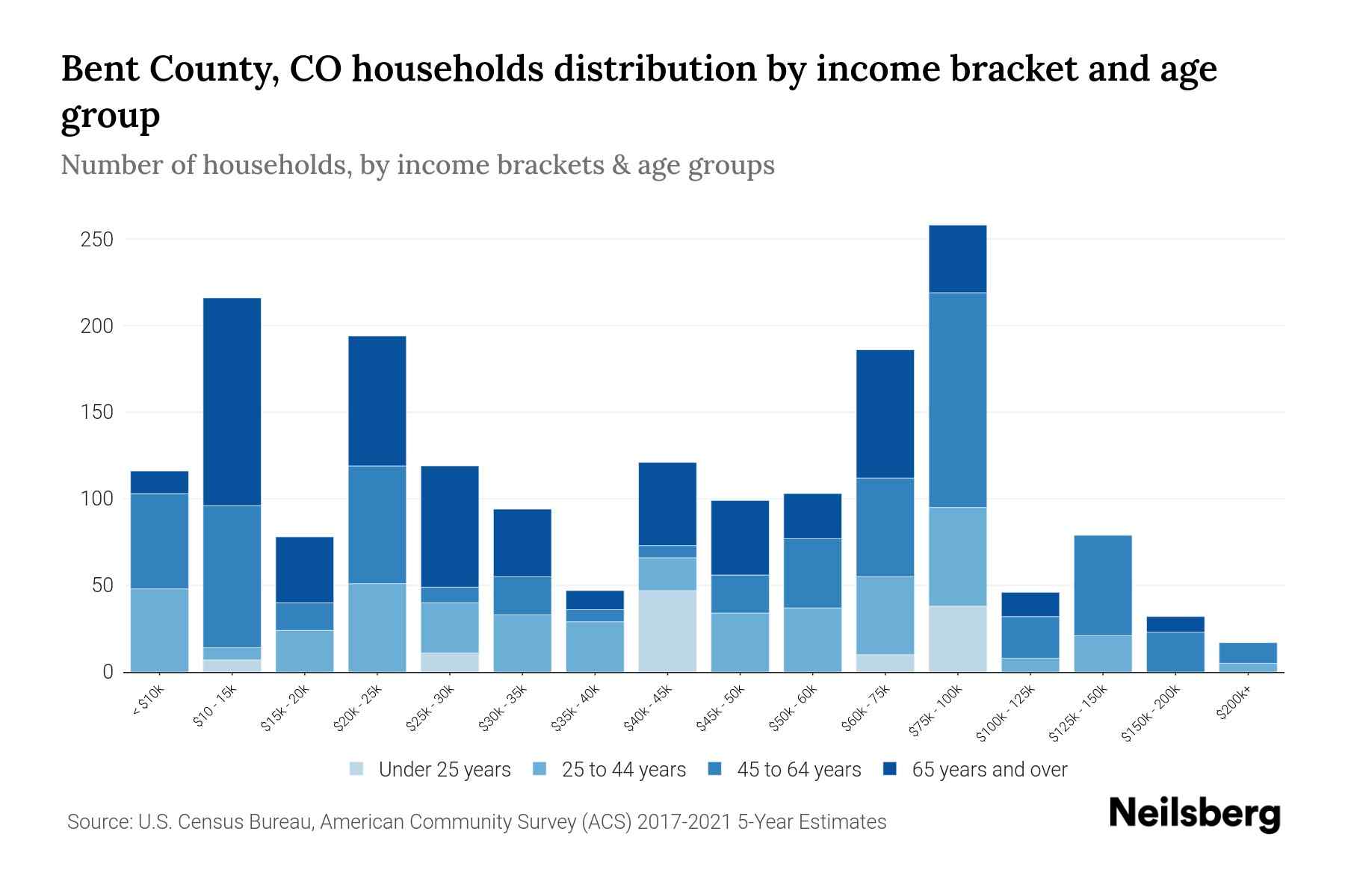 Bent County, CO Median Household By Age 2024 Update Neilsberg