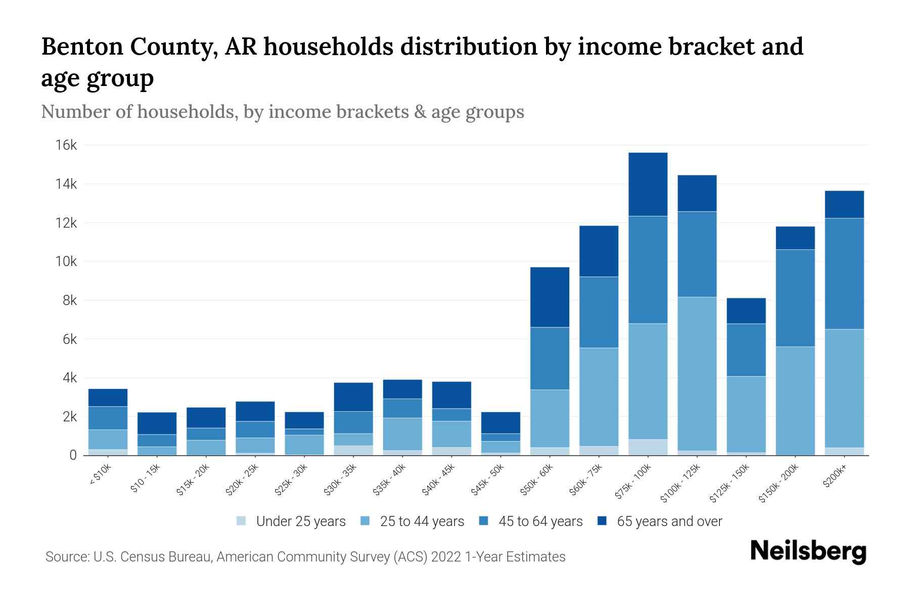 Benton County, AR Median Household By Age 2023 Neilsberg