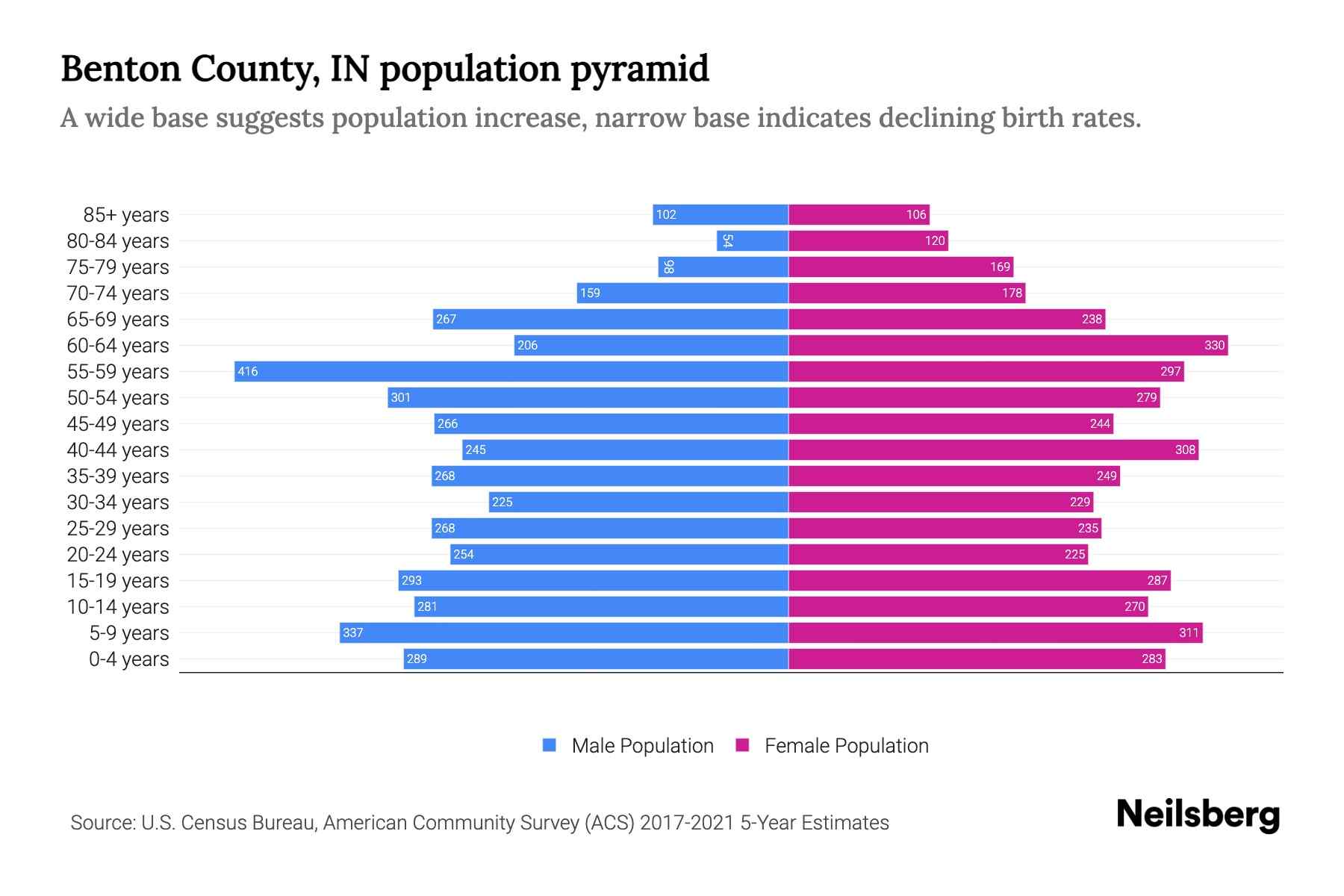 Benton County, IN Population by Age 2023 Benton County, IN Age