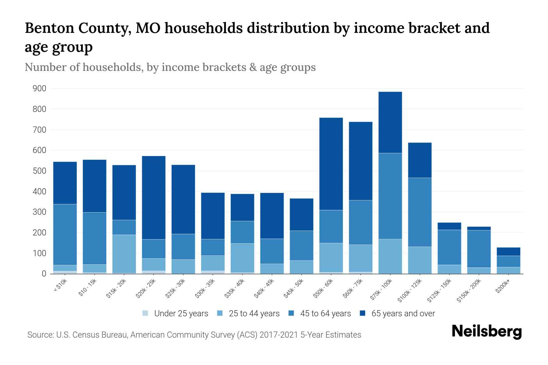 Benton County, MO Median Household By Age 2023 Neilsberg