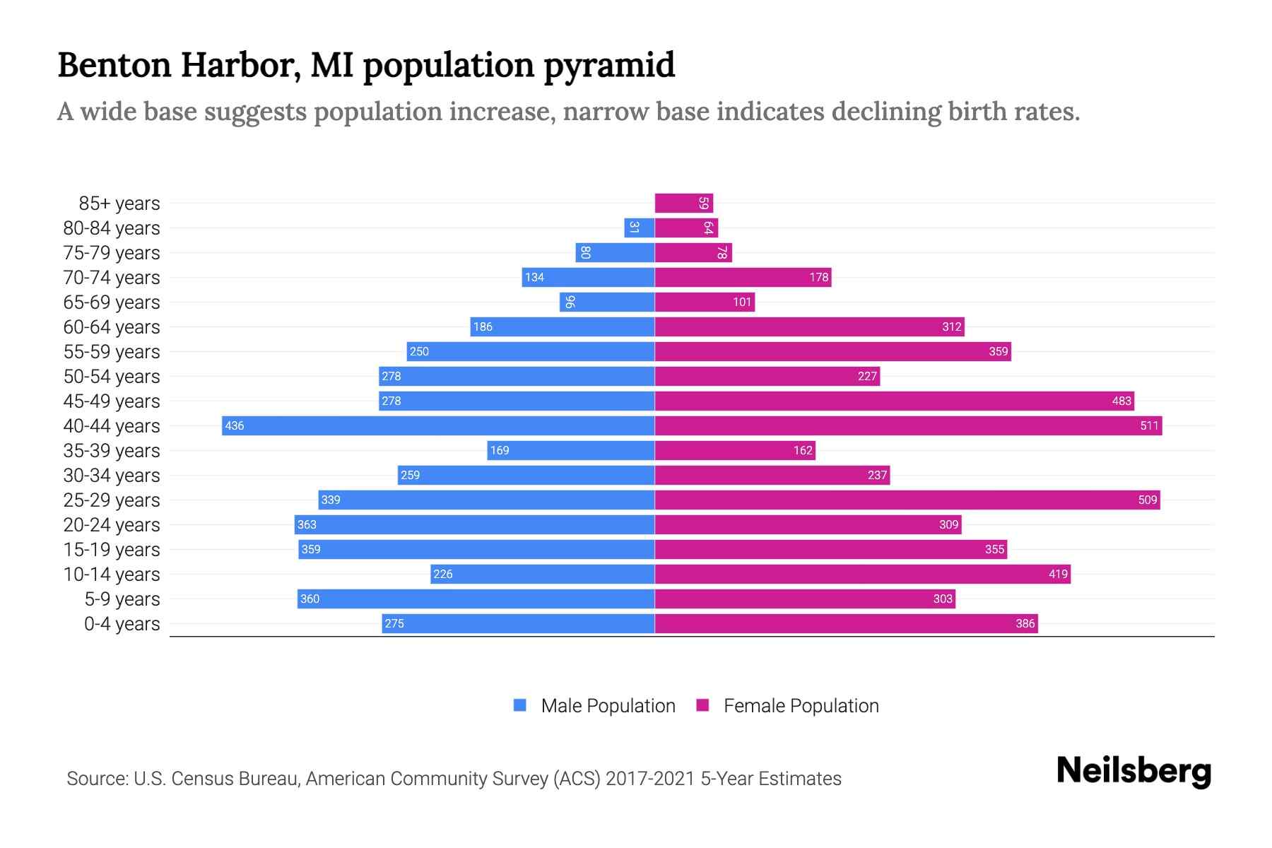 Benton Harbor, MI Population by Age 2023 Benton Harbor, MI Age