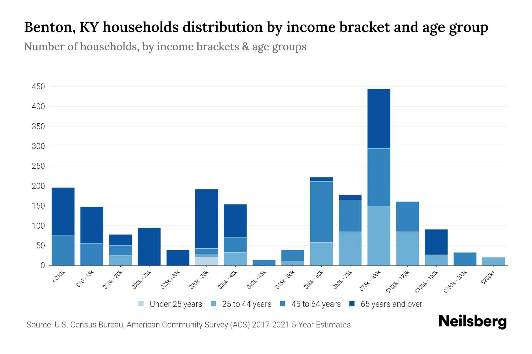 Benton, KY Median Household By Age 2024 Update Neilsberg