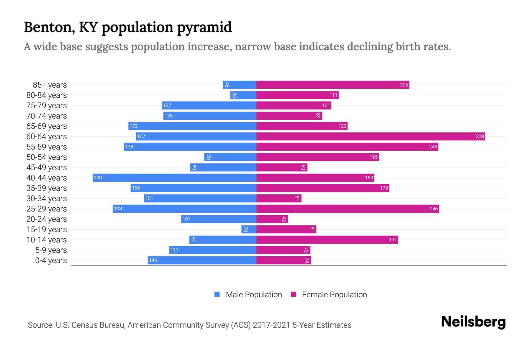 Benton, KY Population by Age 2023 Benton, KY Age Demographics Neilsberg