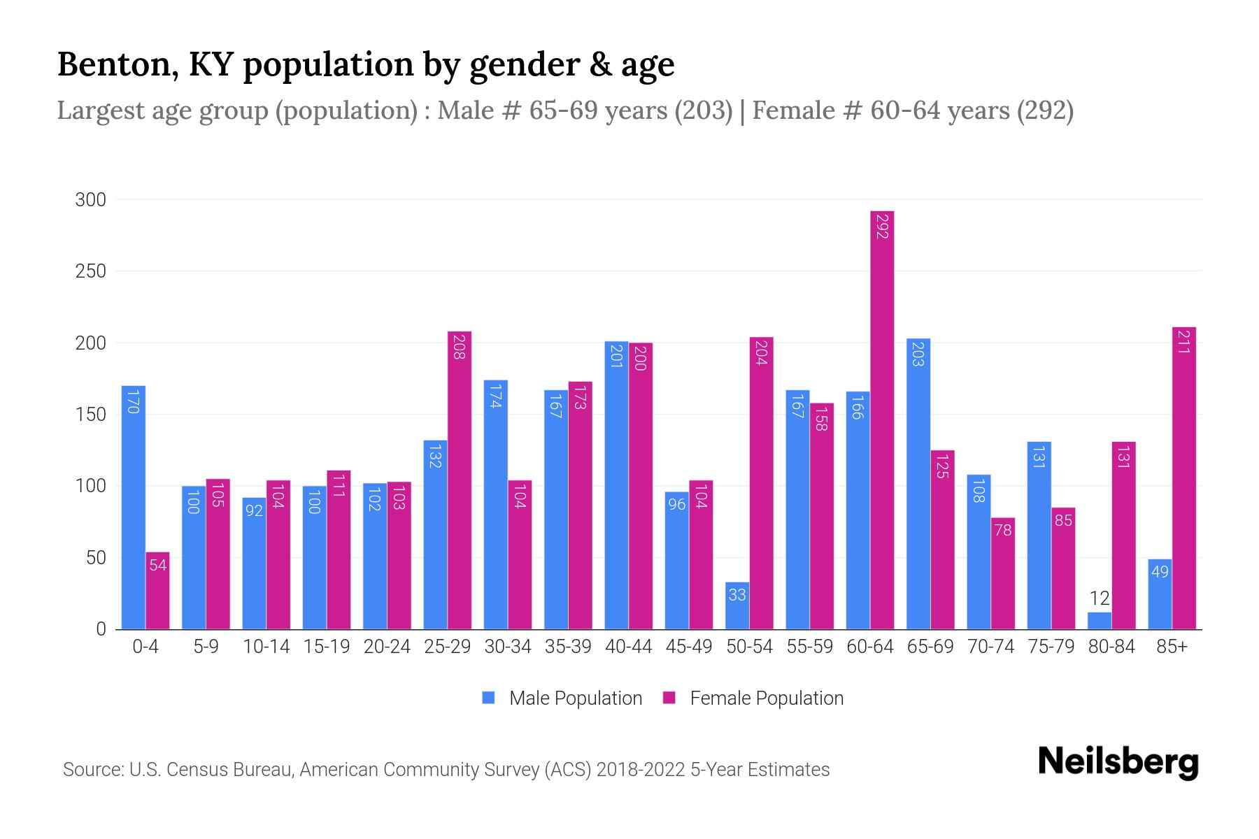 Benton, KY Population by Gender 2024 Update Neilsberg