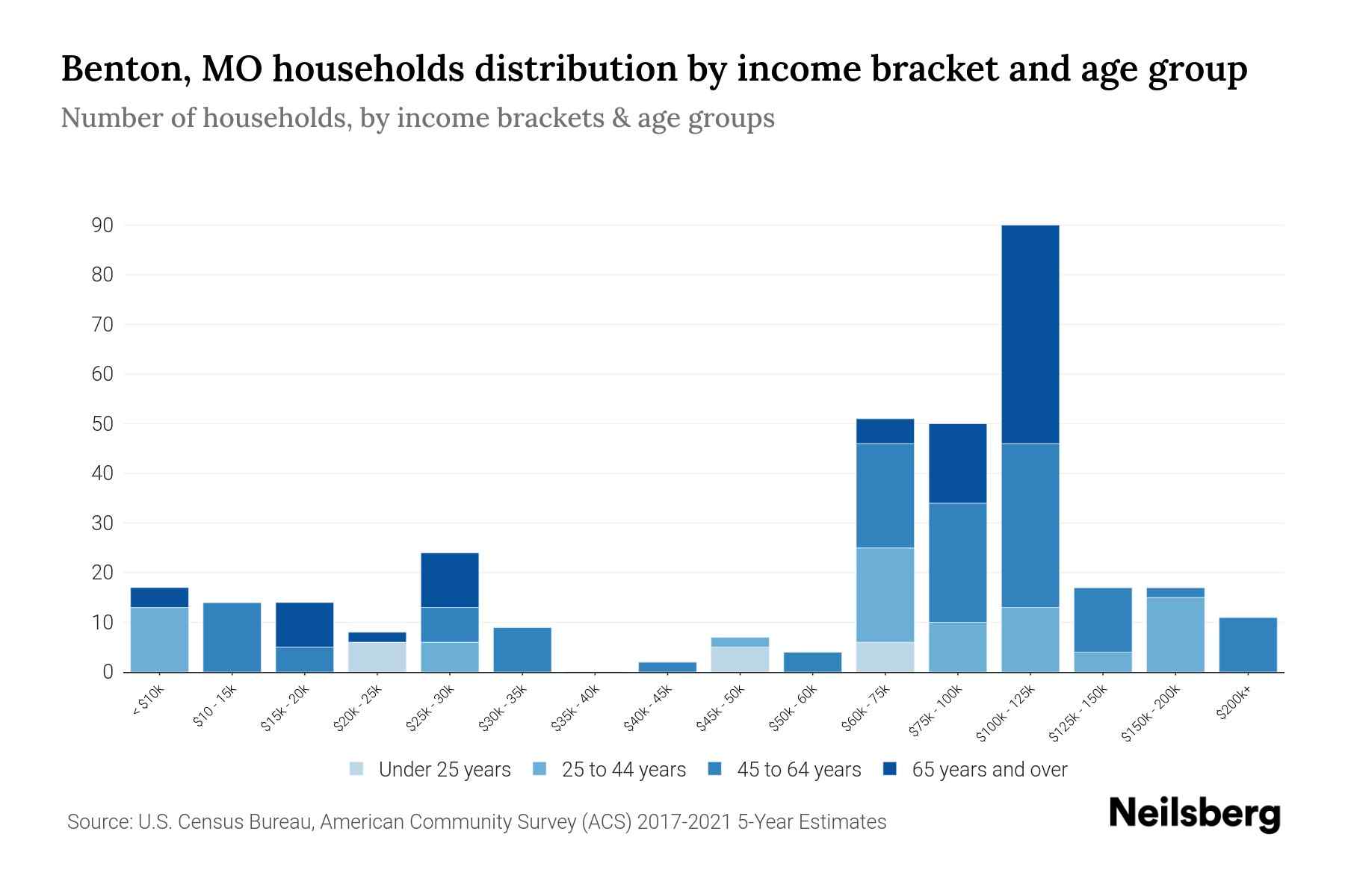 Benton, MO Median Household By Age 2024 Update Neilsberg