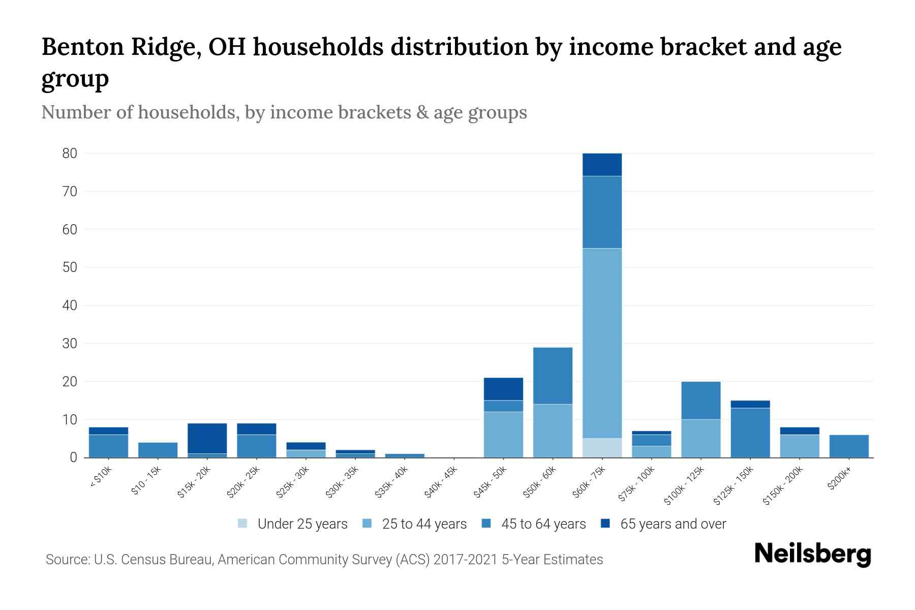 Benton Ridge, OH Median Household By Age 2023 Neilsberg