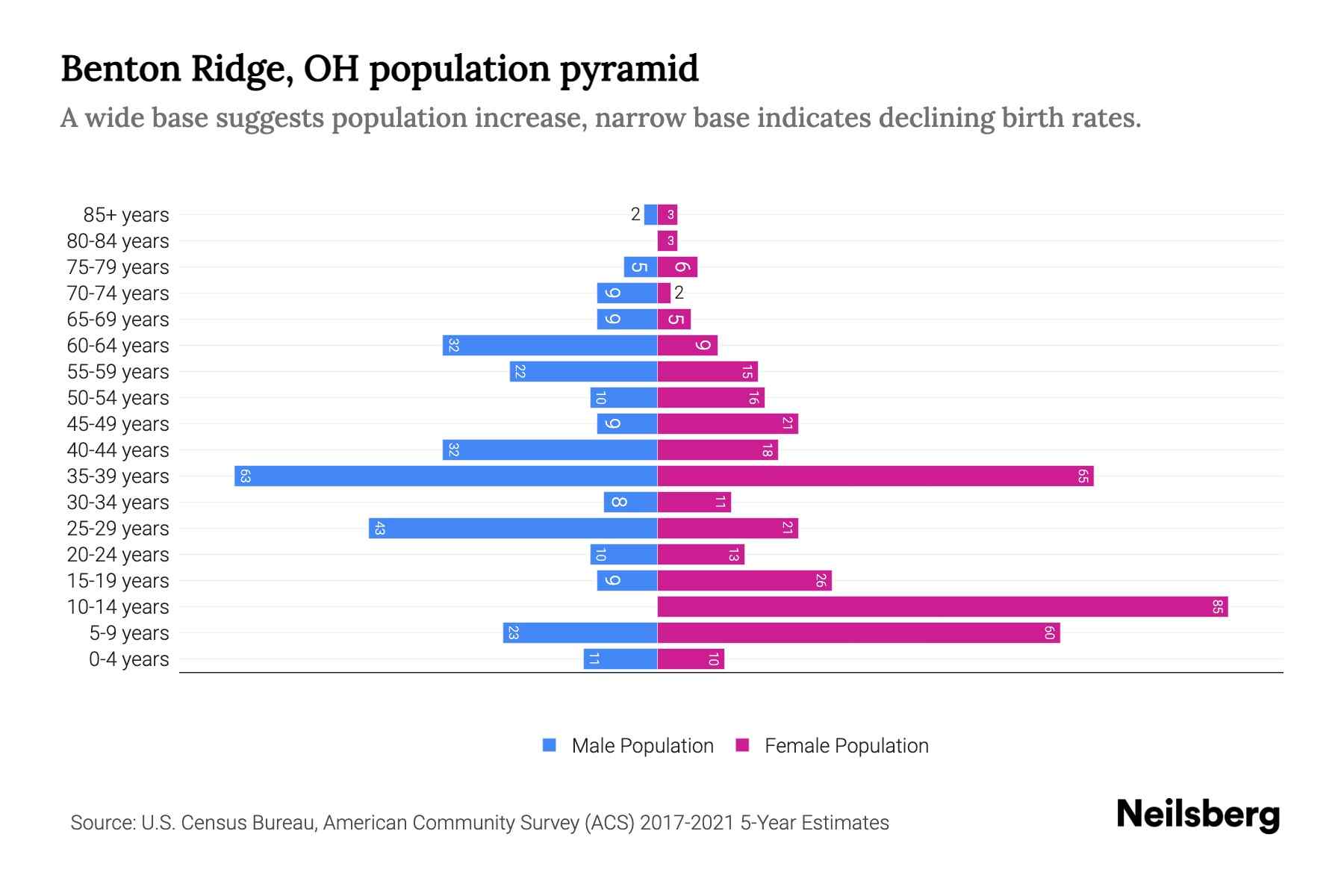 Benton Ridge, OH Population by Age 2023 Benton Ridge, OH Age