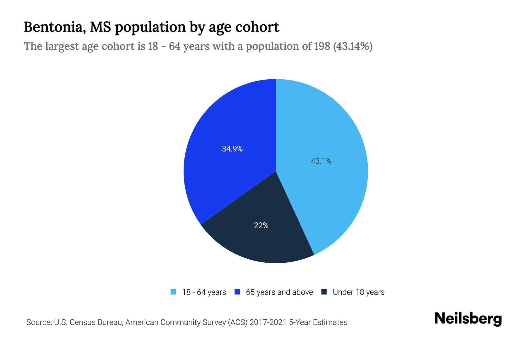 Bentonia, MS Population by Age 2023 Bentonia, MS Age Demographics
