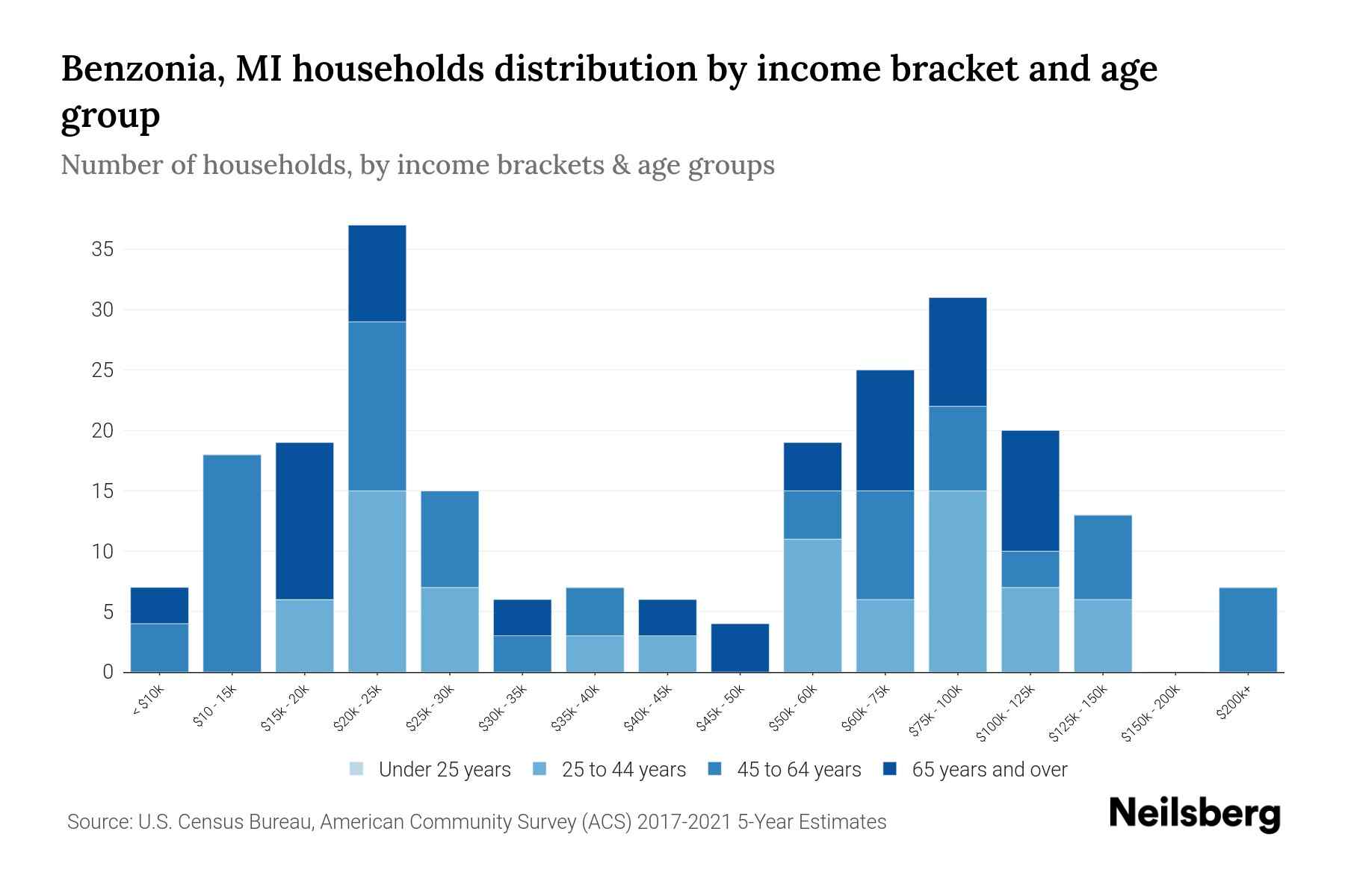 Benzonia, MI Median Household By Age 2024 Update Neilsberg