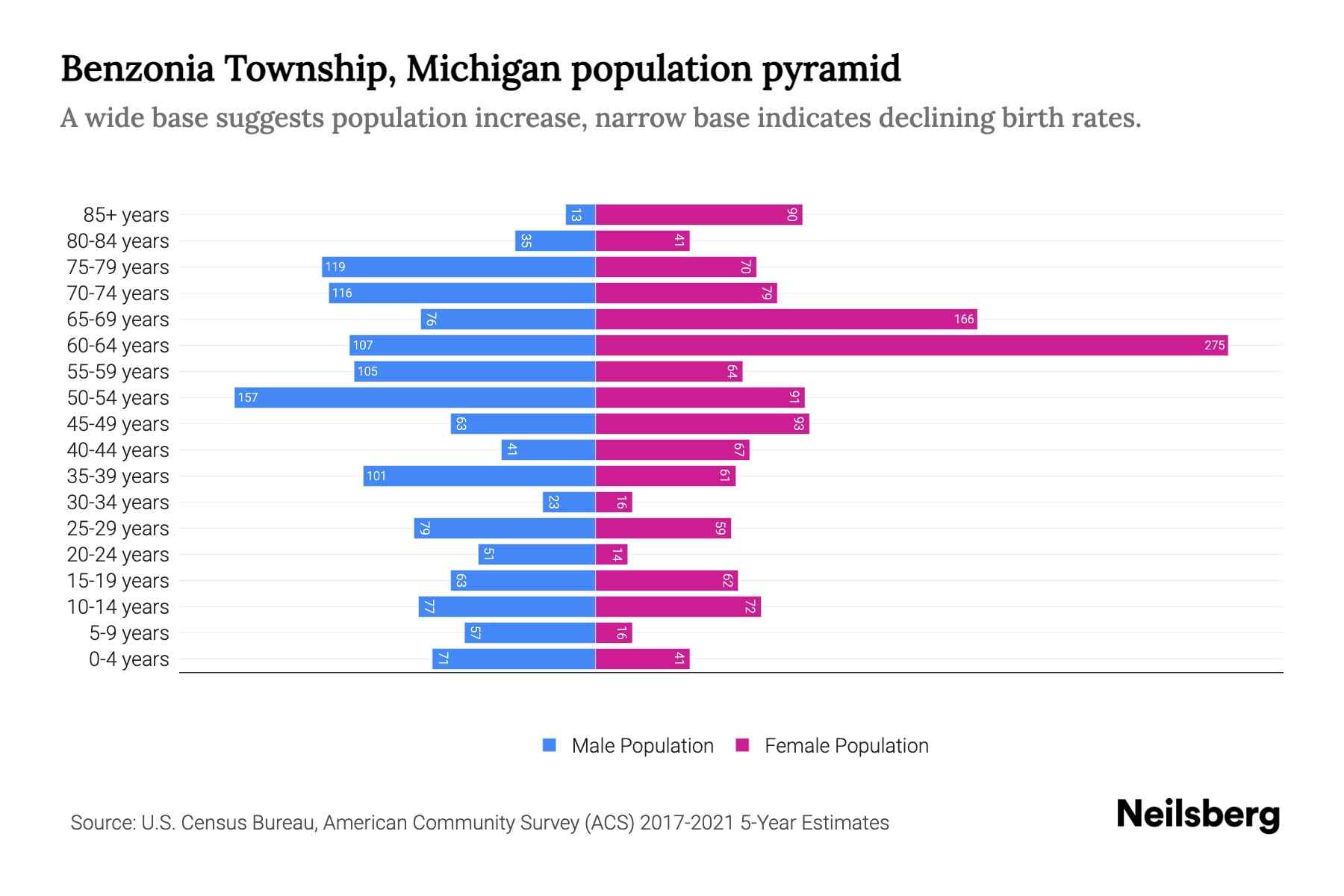 Benzonia Township, Michigan Population by Age 2023 Benzonia Township, Michigan Age