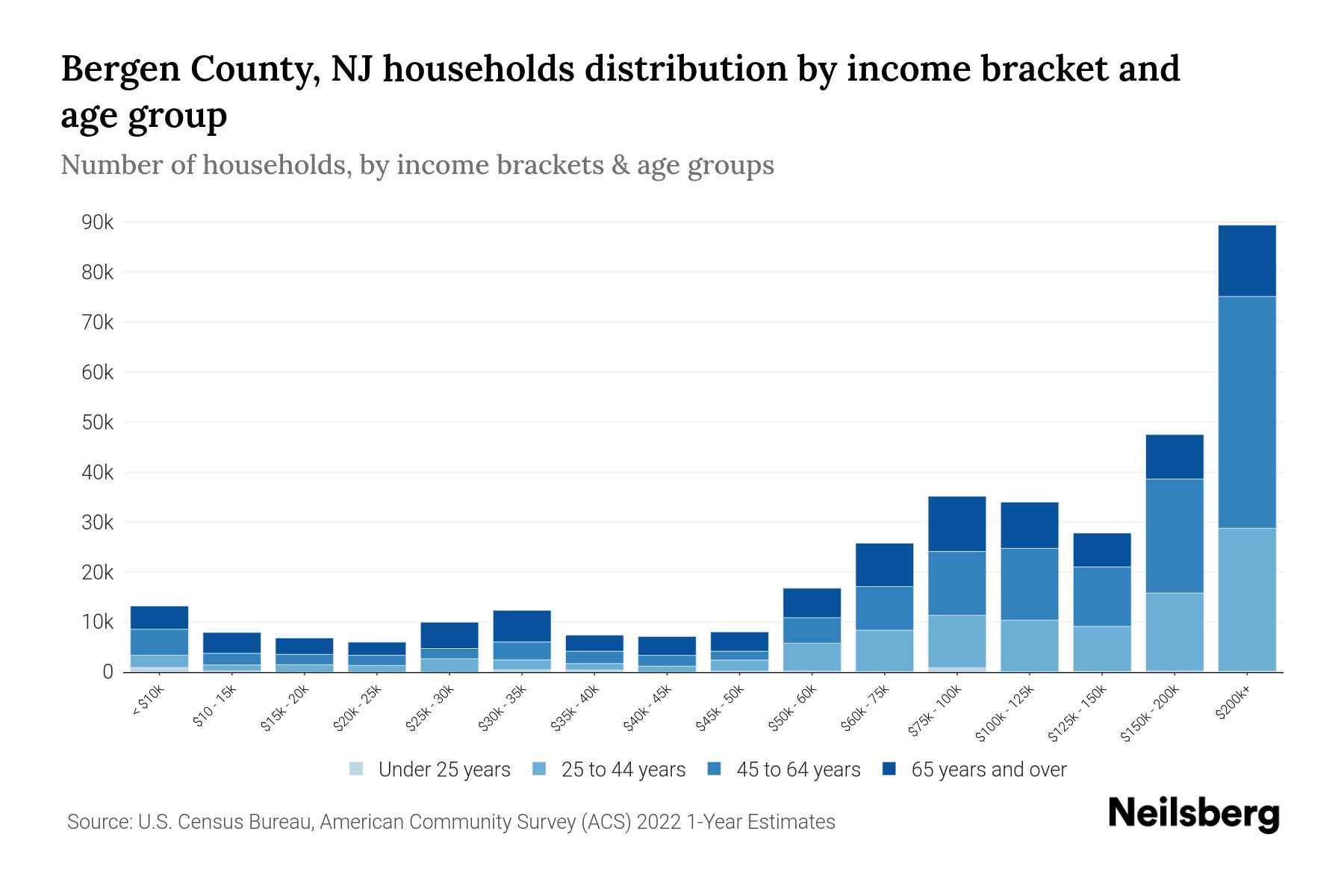 Bergen County, NJ Median Household By Age 2024 Update Neilsberg
