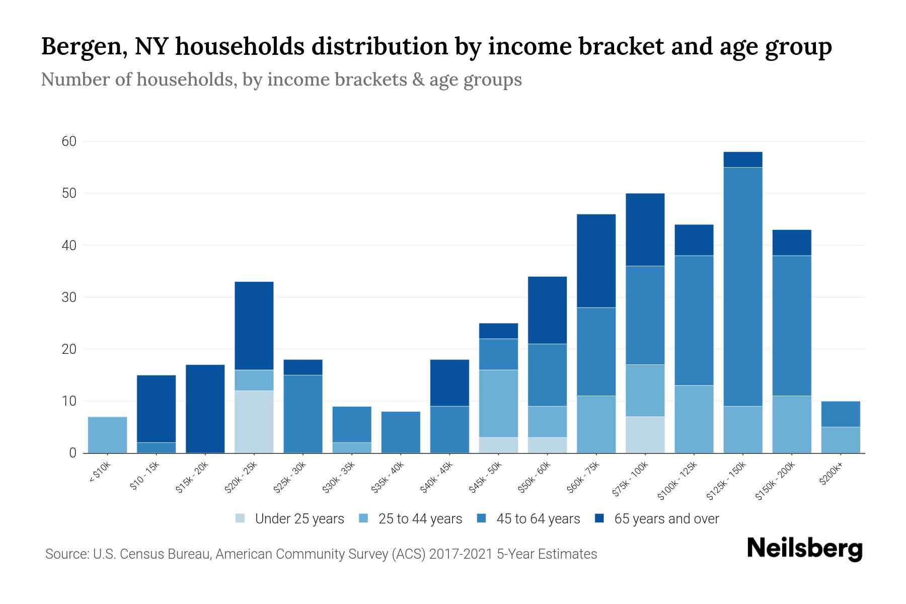 Bergen, NY Median Household By Age 2024 Update Neilsberg