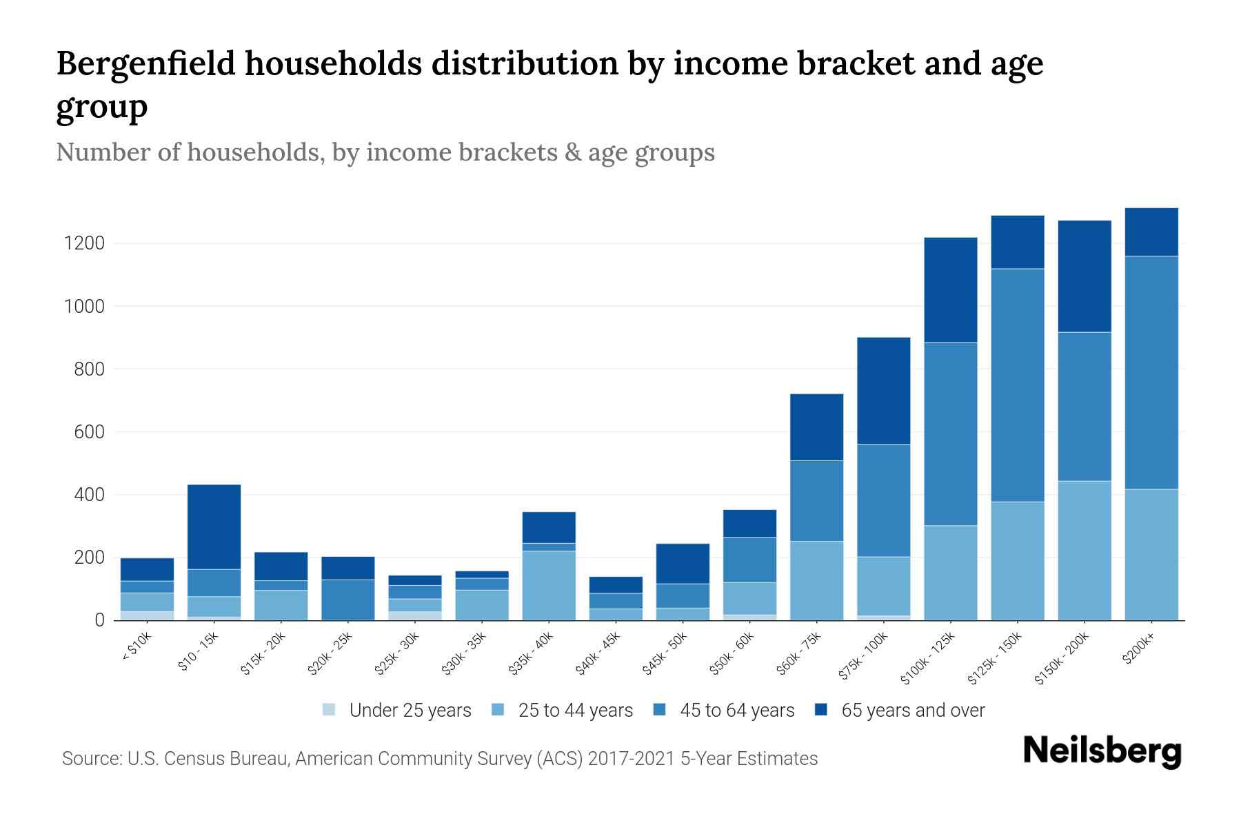 Bergenfield, NJ Median Household By Age 2024 Update Neilsberg