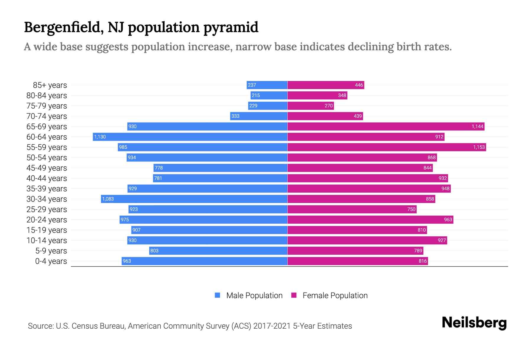 Bergenfield, NJ Population by Age 2023 Bergenfield, NJ Age