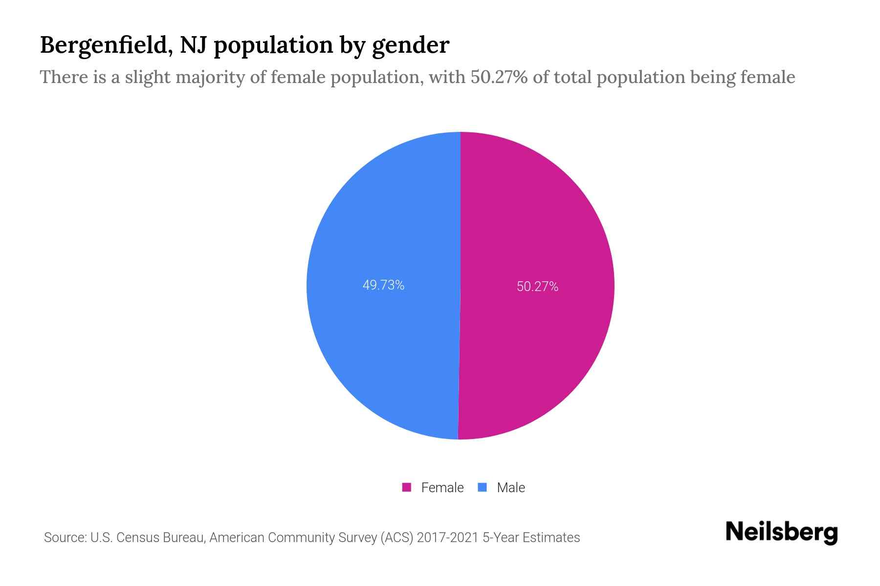 Bergenfield, NJ Population by Gender 2023 Bergenfield, NJ Gender