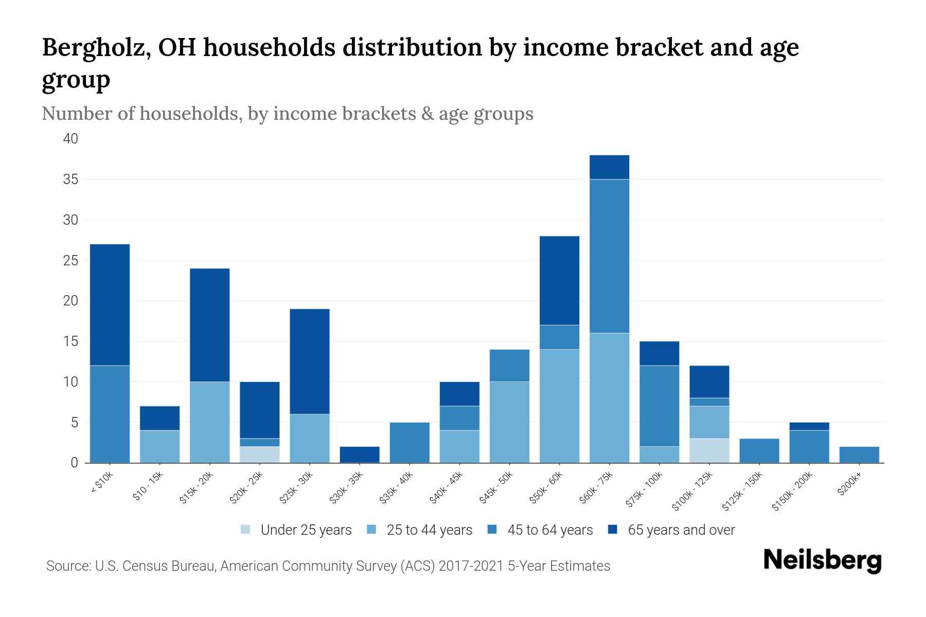 Bergholz, OH Median Household By Age 2023 Neilsberg