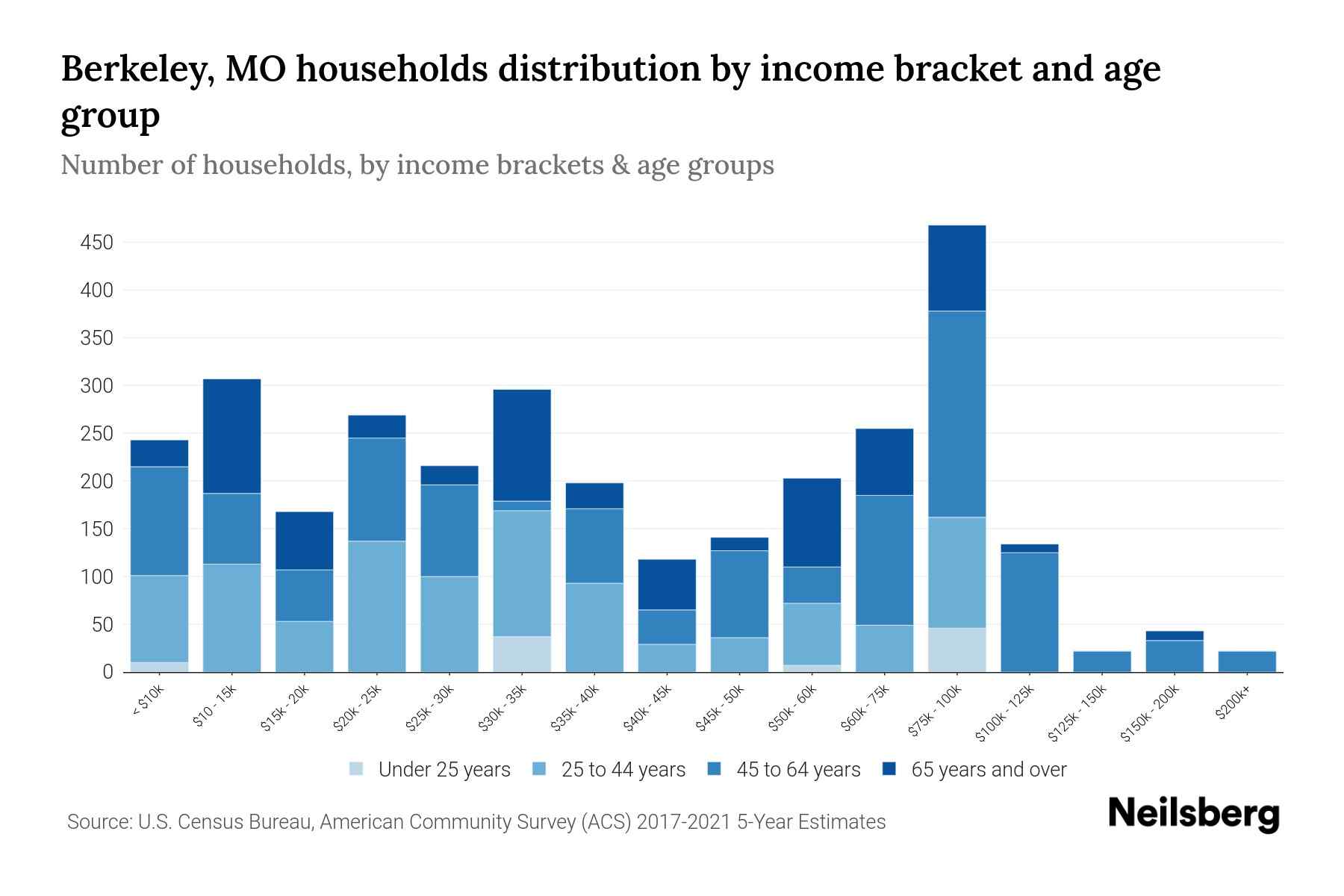 Berkeley, MO Median Household By Age 2024 Update Neilsberg