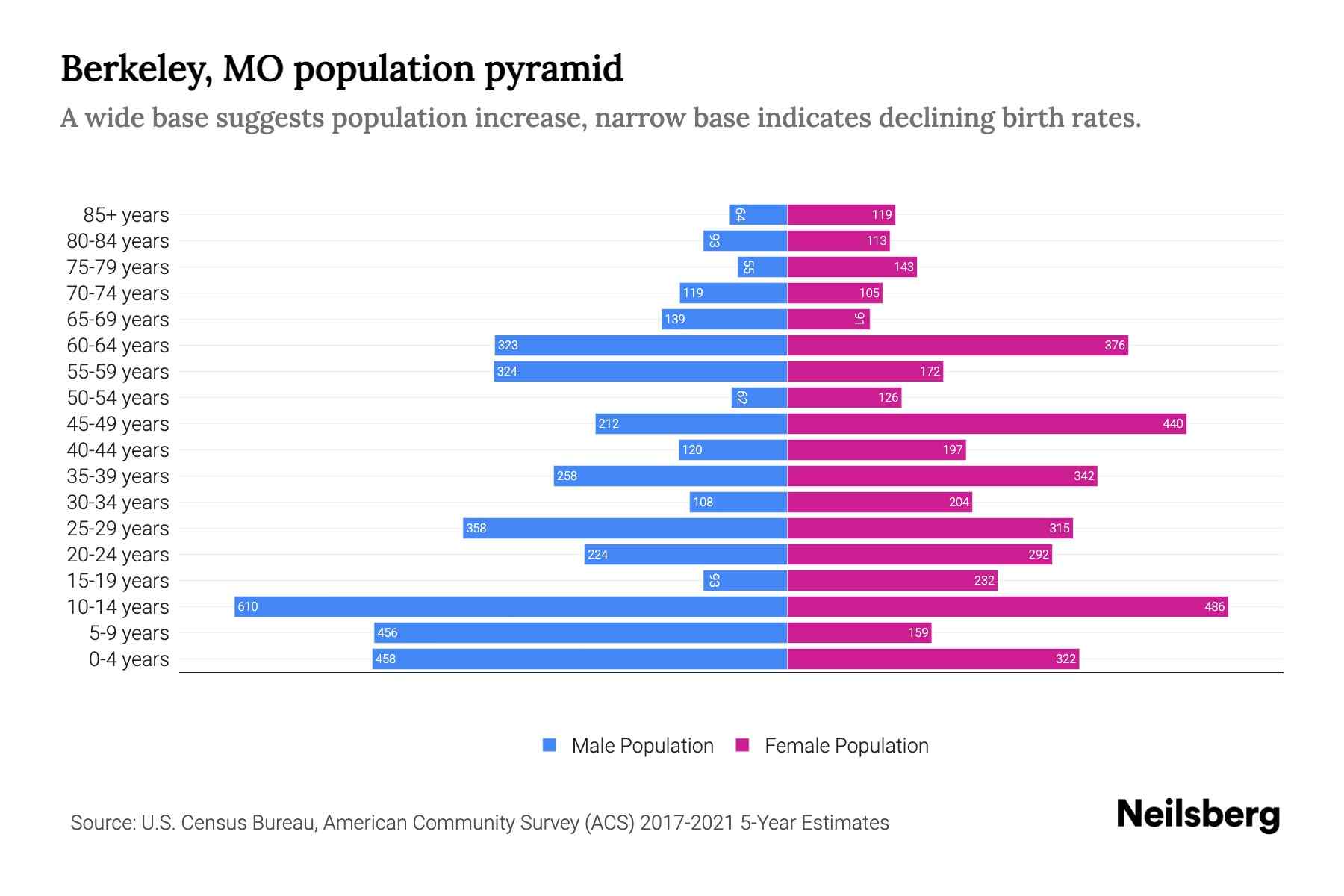Berkeley, MO Population by Age 2023 Berkeley, MO Age Demographics