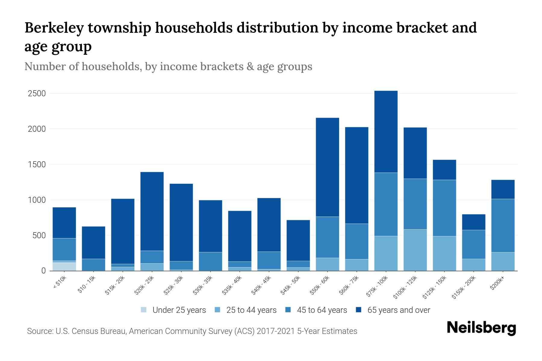 Berkeley Township, New Jersey Median Household By Age 2024