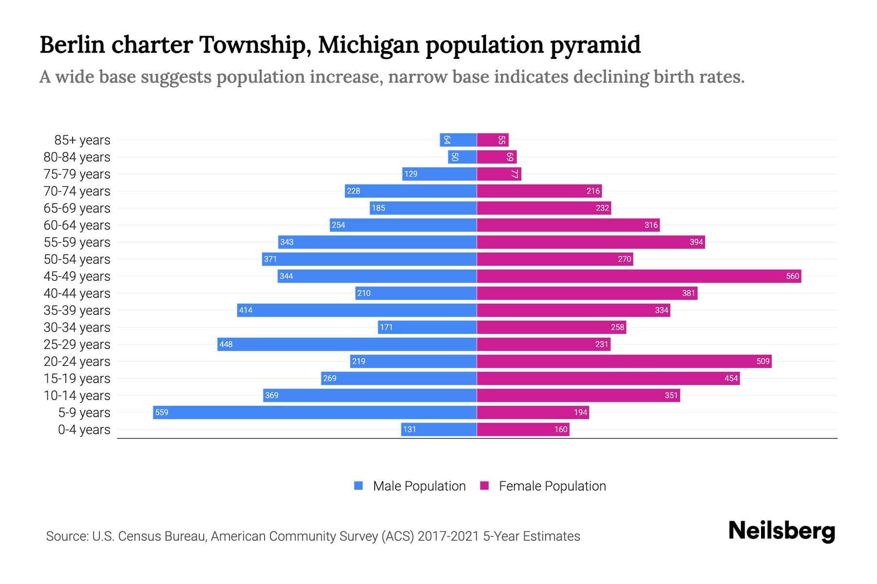 Berlin charter Township, Michigan Population by Age 2023 Berlin