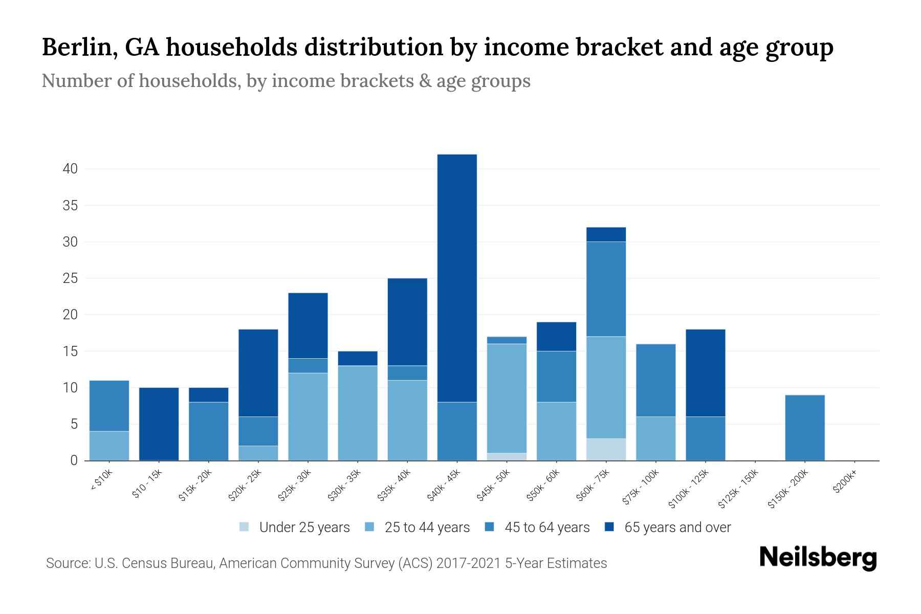 Berlin, GA Median Household By Age 2024 Update Neilsberg